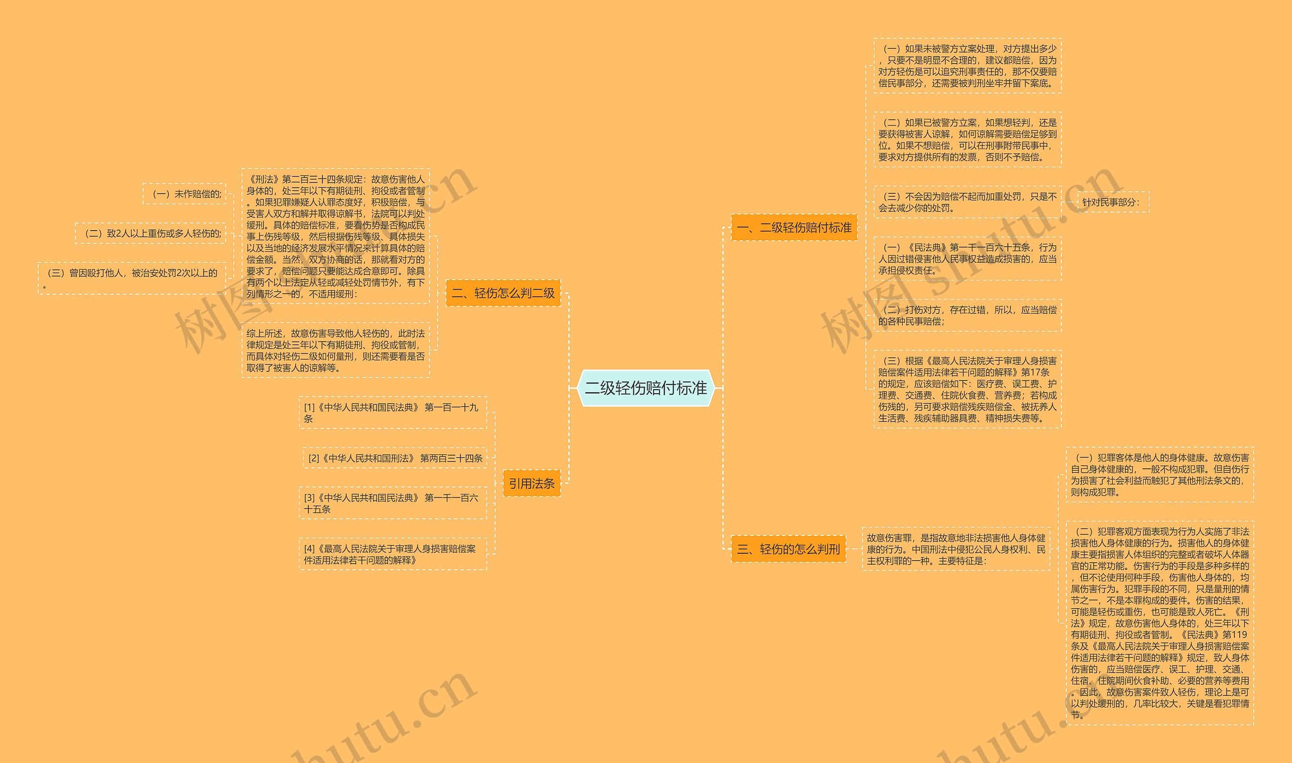 二级轻伤赔付标准思维导图