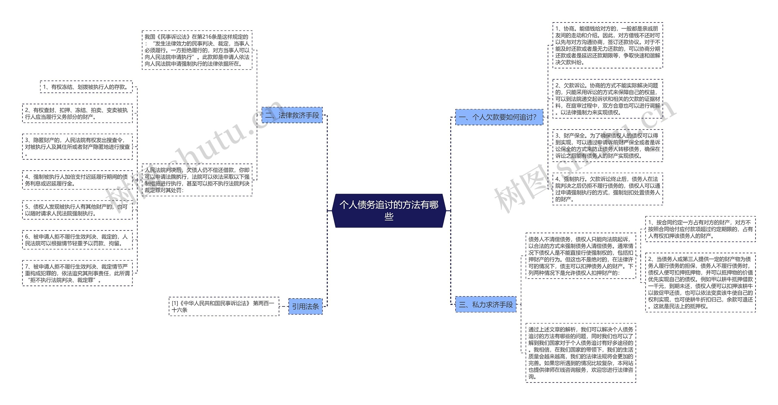 个人债务追讨的方法有哪些思维导图