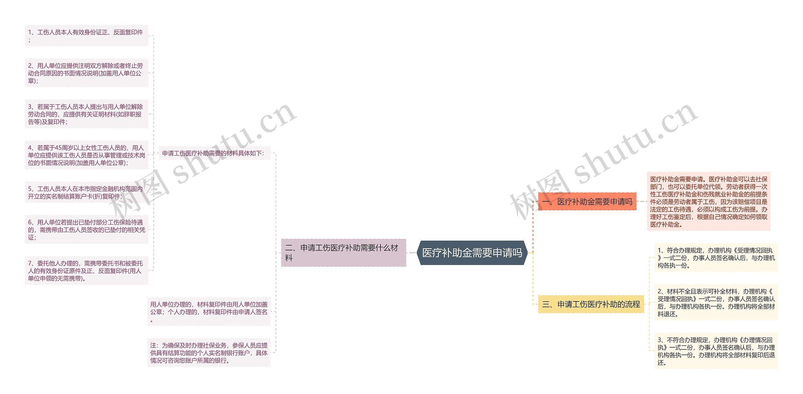 医疗补助金需要申请吗思维导图