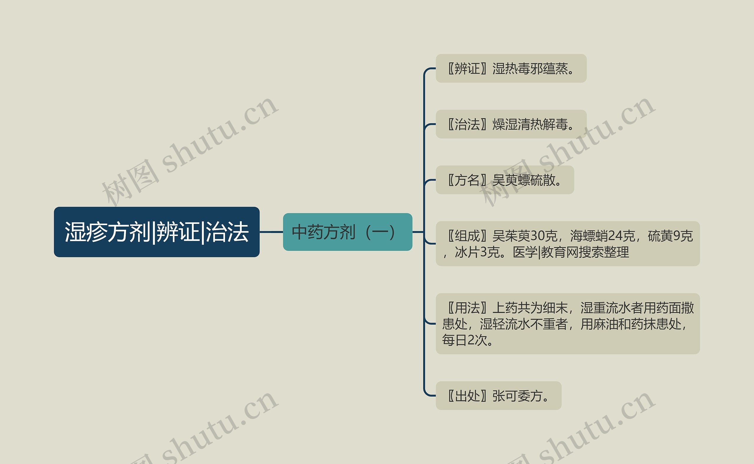 湿疹方剂|辨证|治法