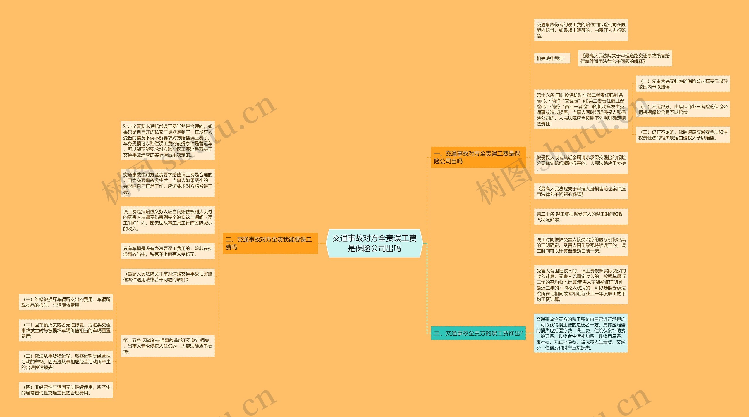 交通事故对方全责误工费是保险公司出吗思维导图