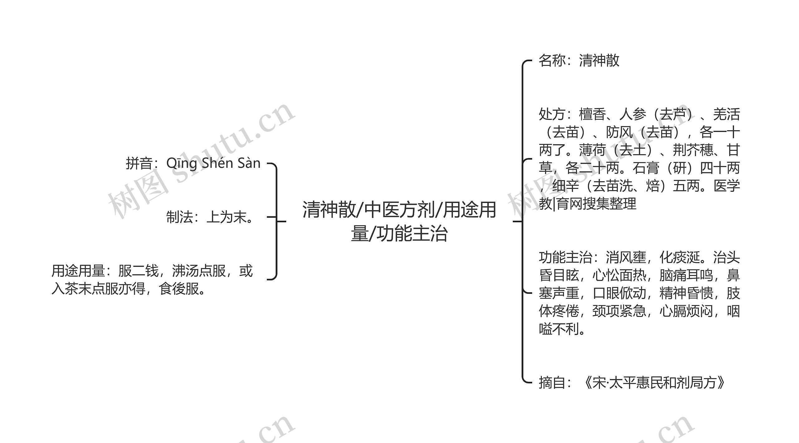 清神散/中医方剂/用途用量/功能主治思维导图