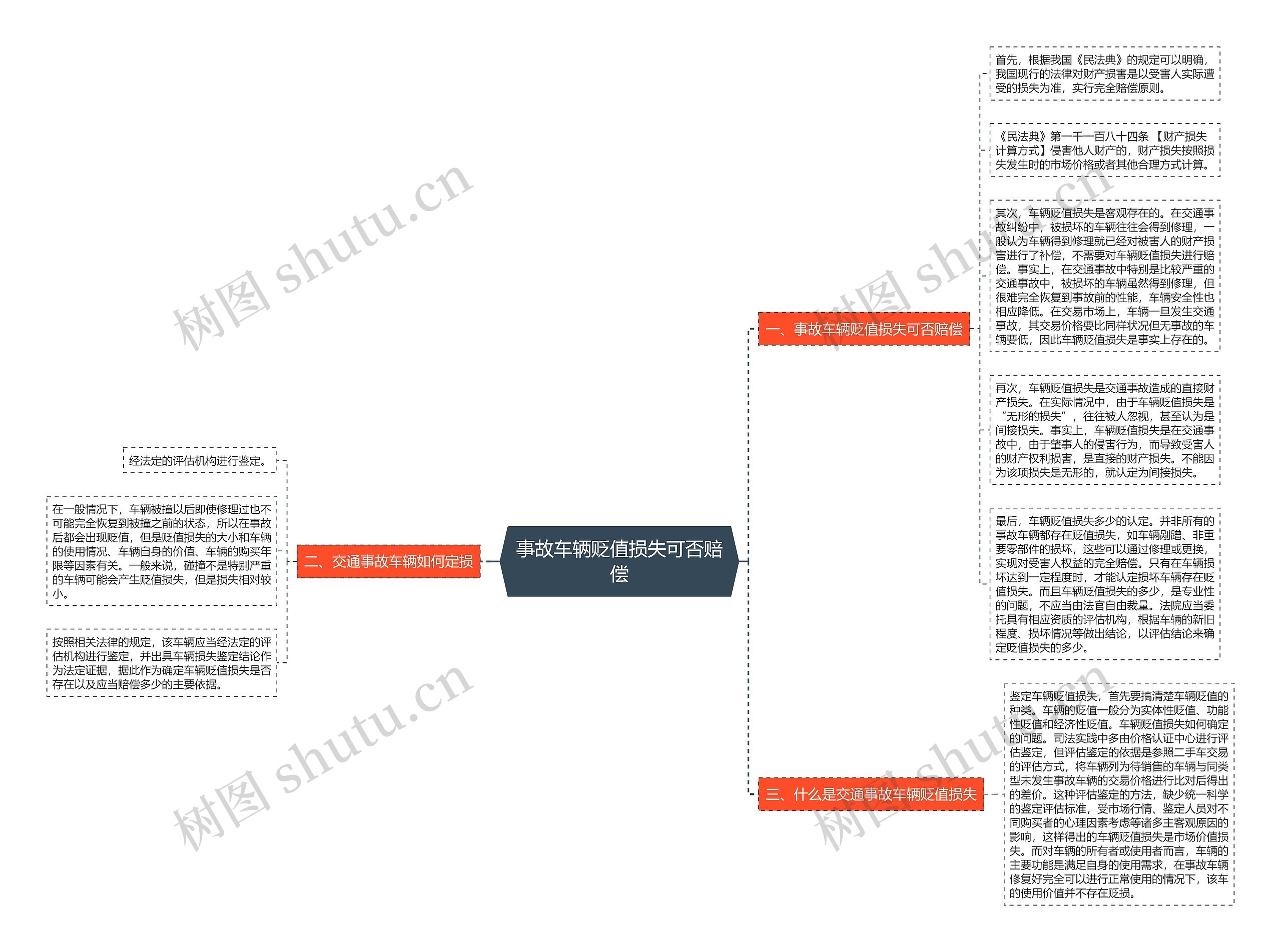 事故车辆贬值损失可否赔偿思维导图