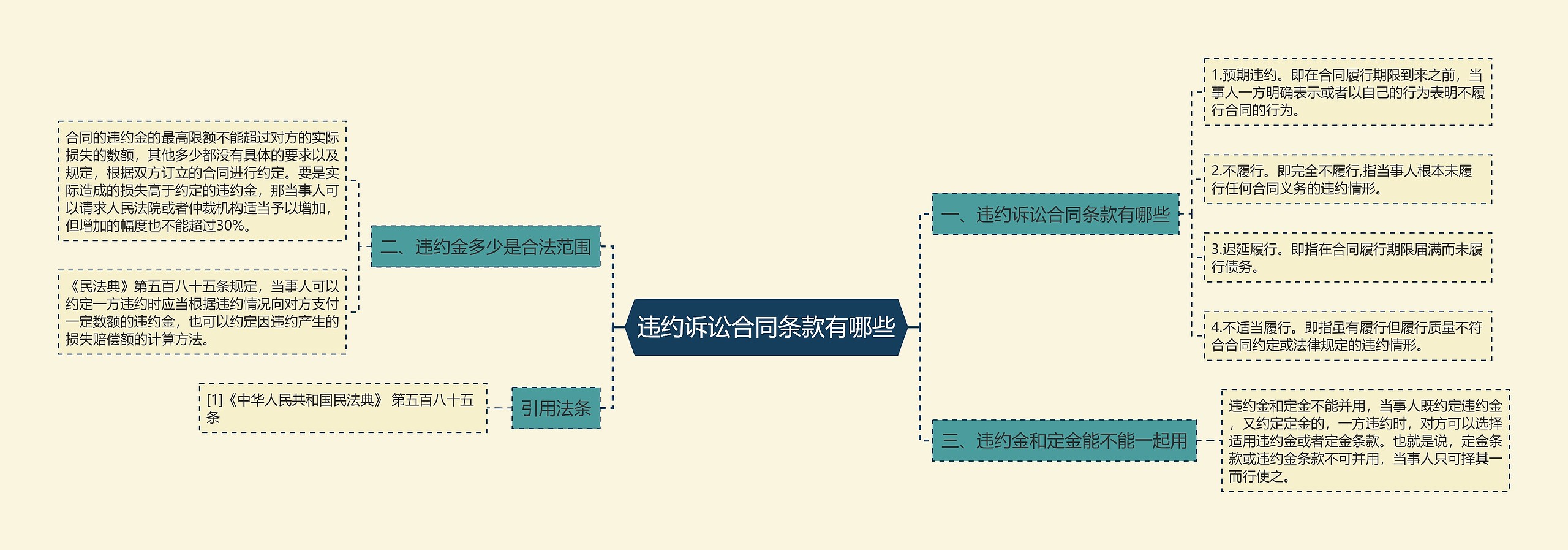 违约诉讼合同条款有哪些