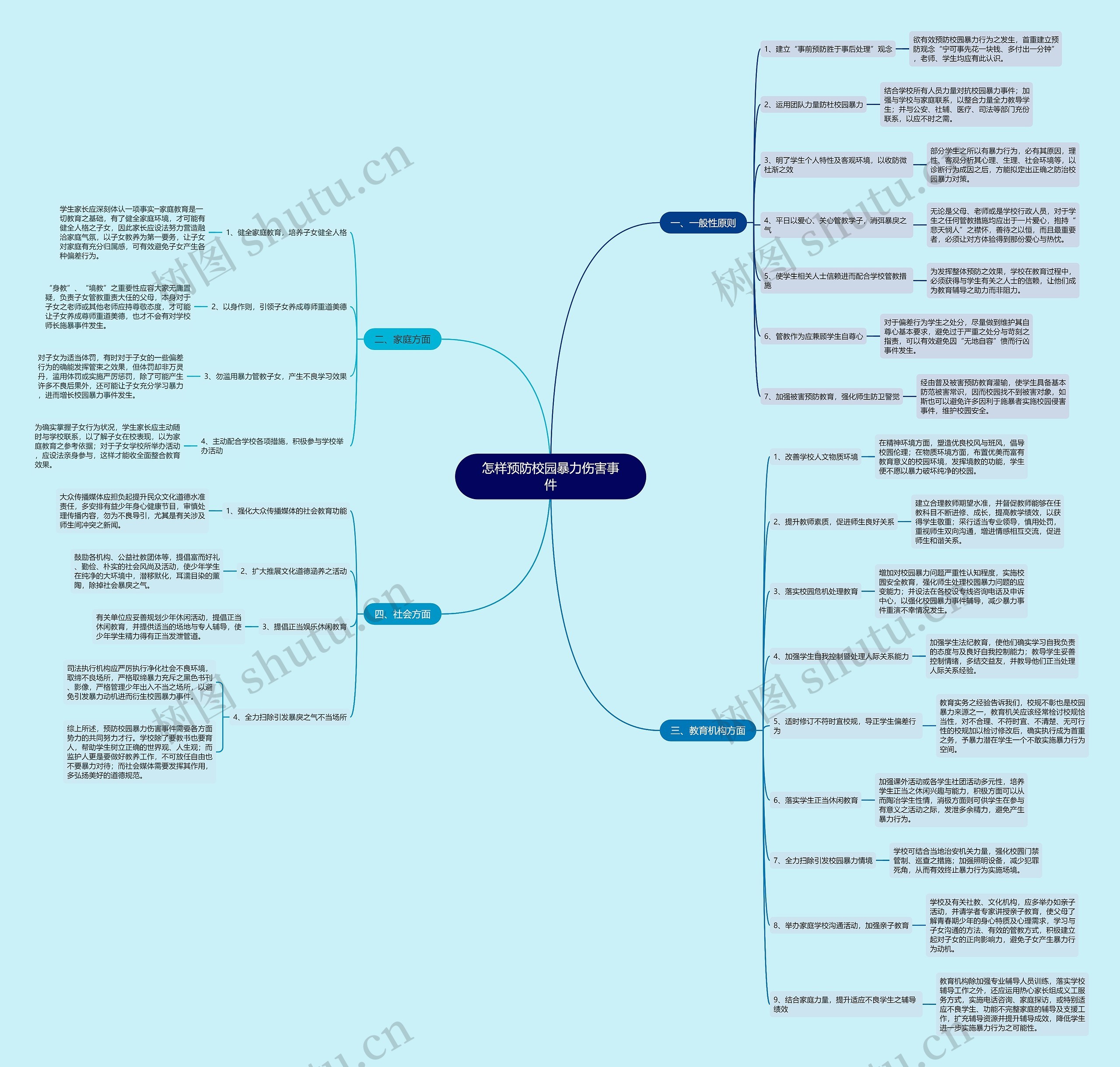 怎样预防校园暴力伤害事件思维导图
