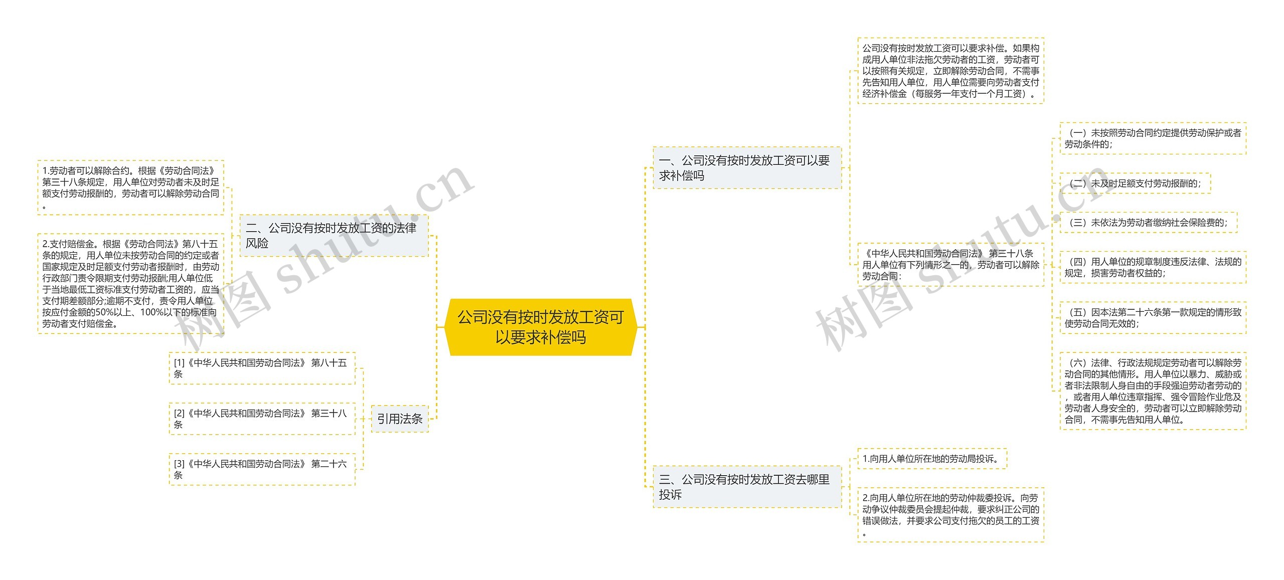 公司没有按时发放工资可以要求补偿吗思维导图