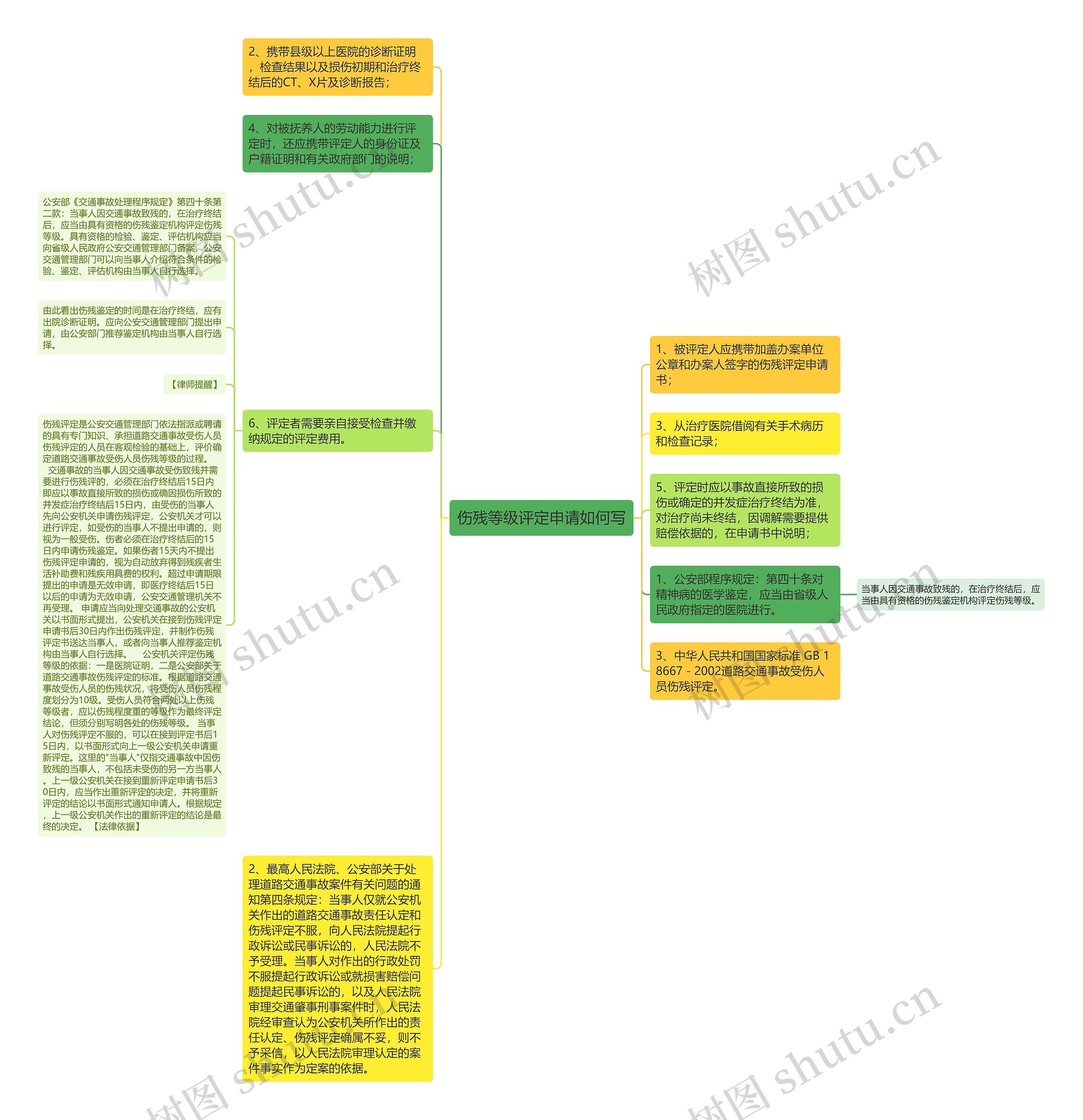 伤残等级评定申请如何写思维导图