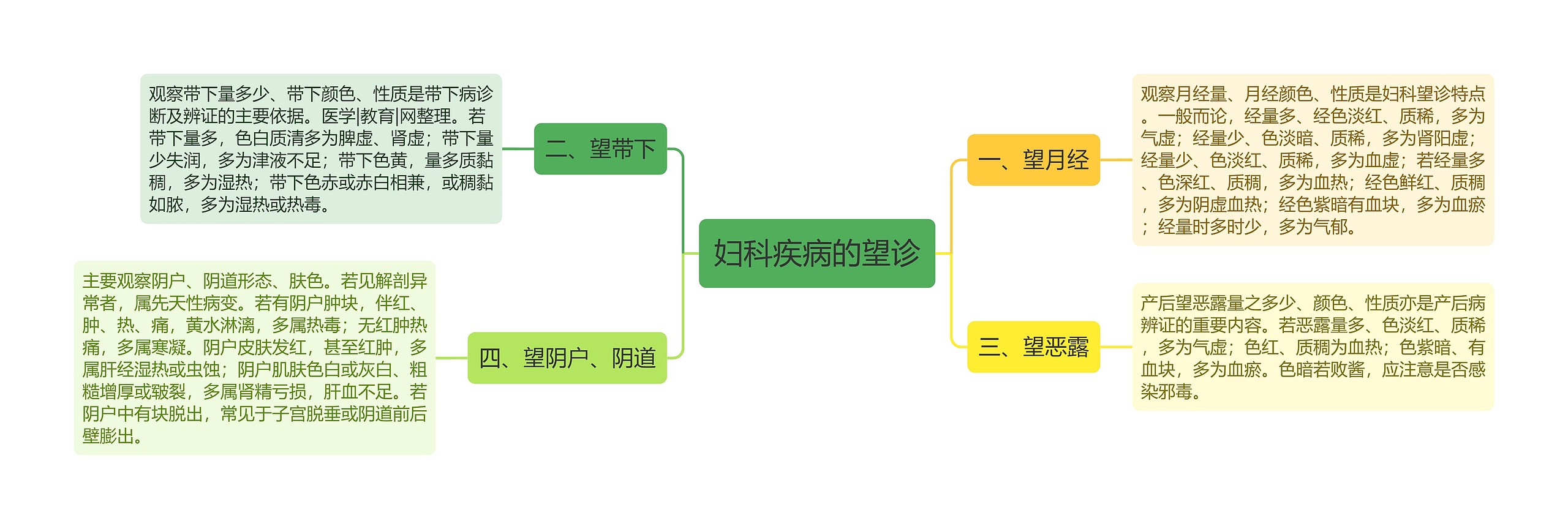 妇科疾病的望诊思维导图