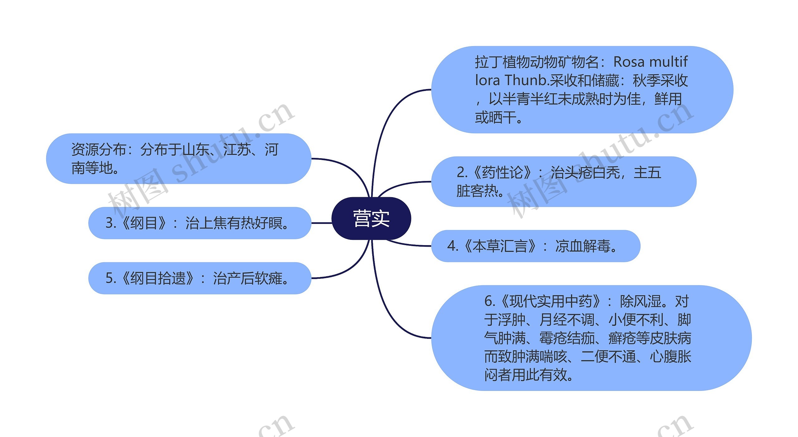 营实思维导图