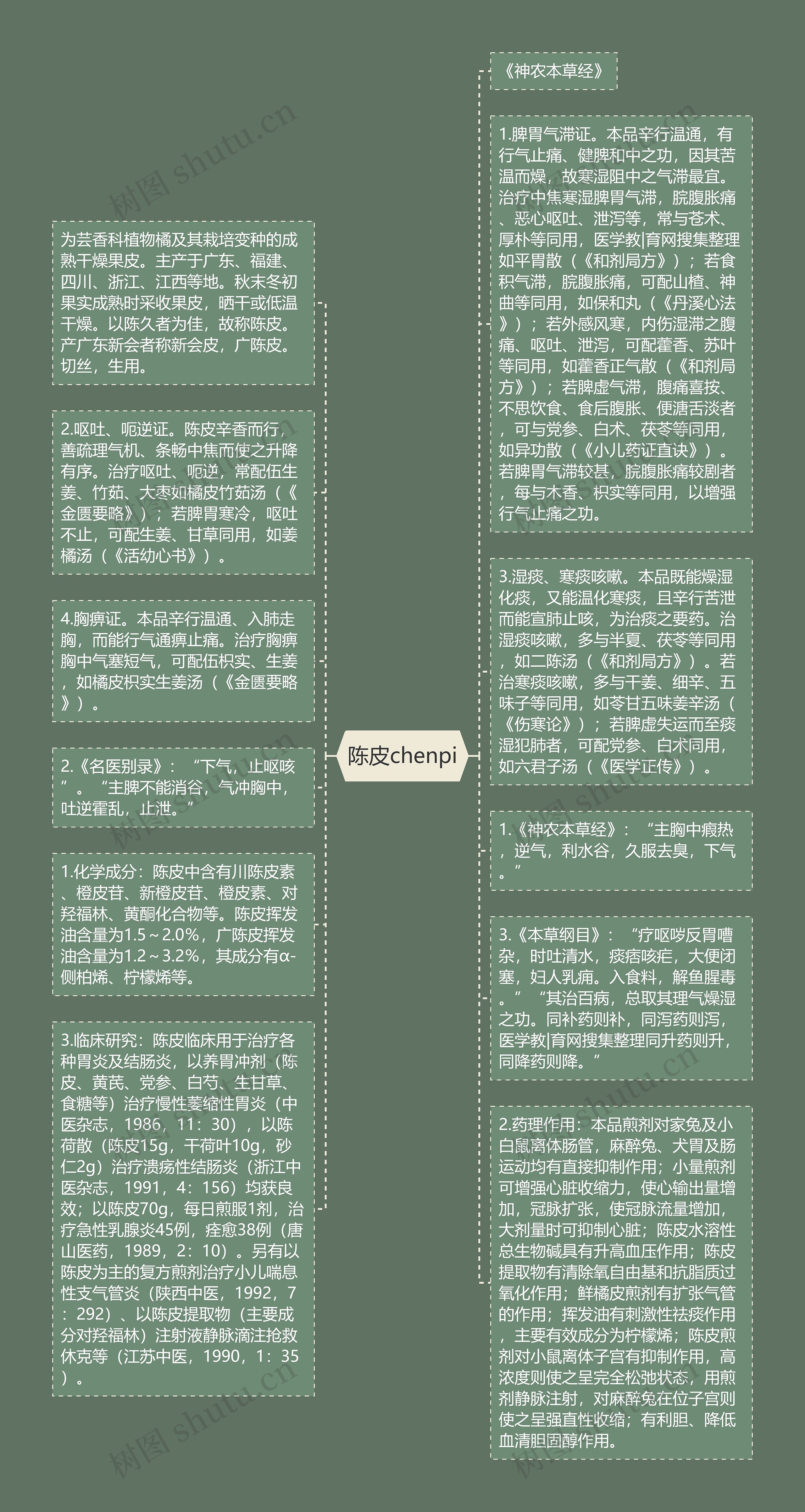 陈皮chenpi思维导图