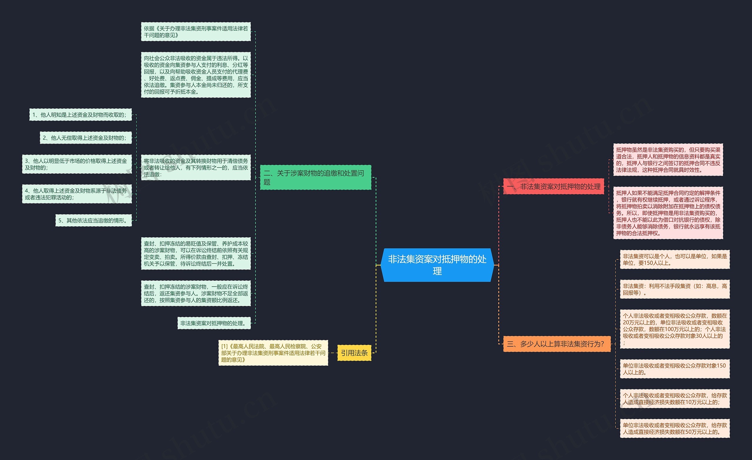 非法集资案对抵押物的处理思维导图