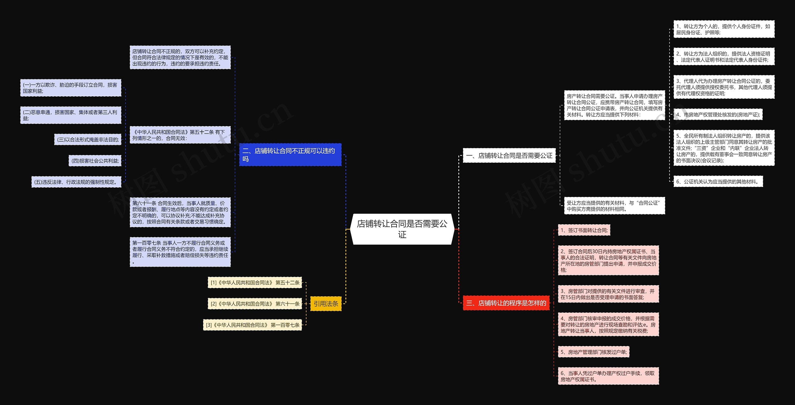 店铺转让合同是否需要公证思维导图