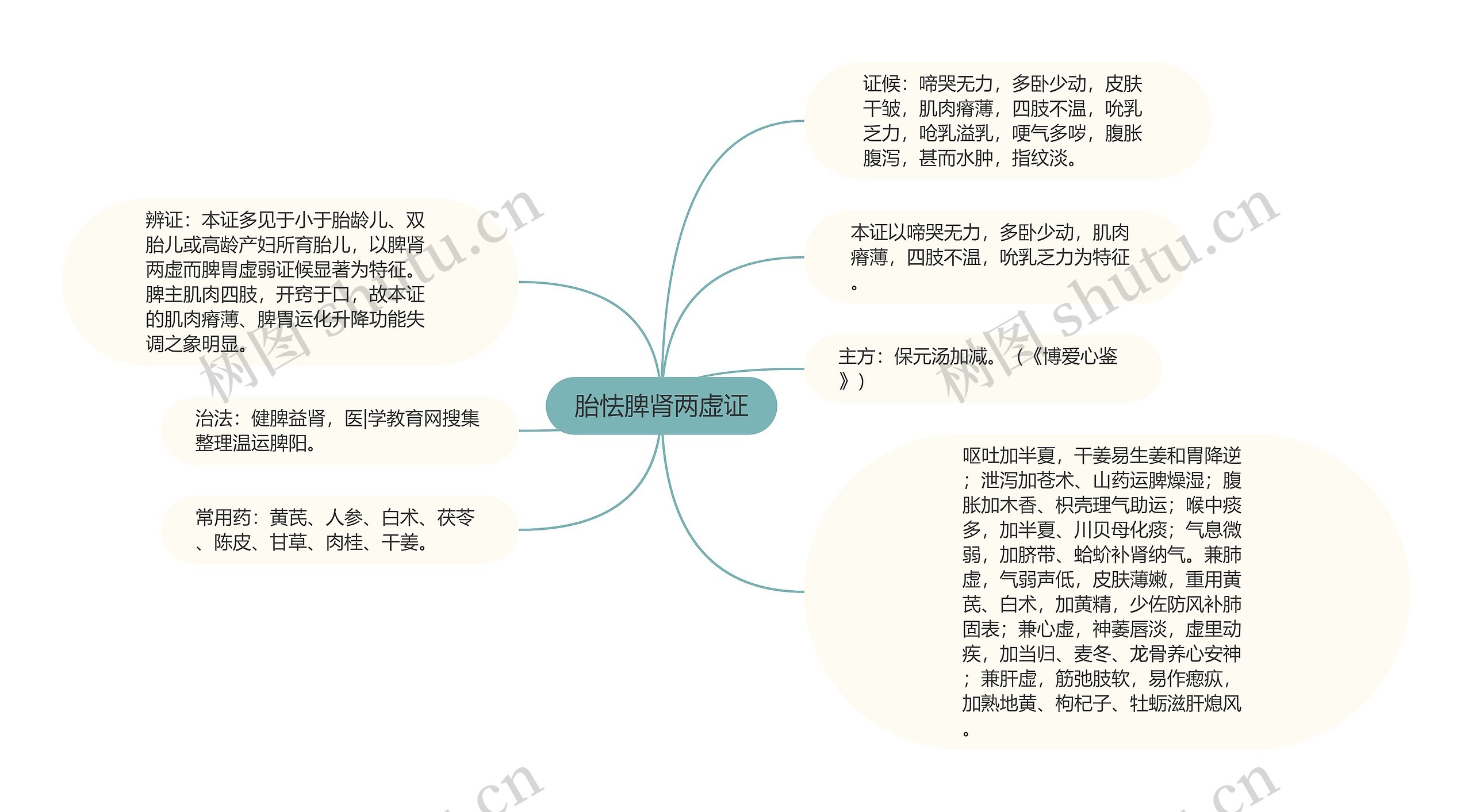 胎怯脾肾两虚证思维导图