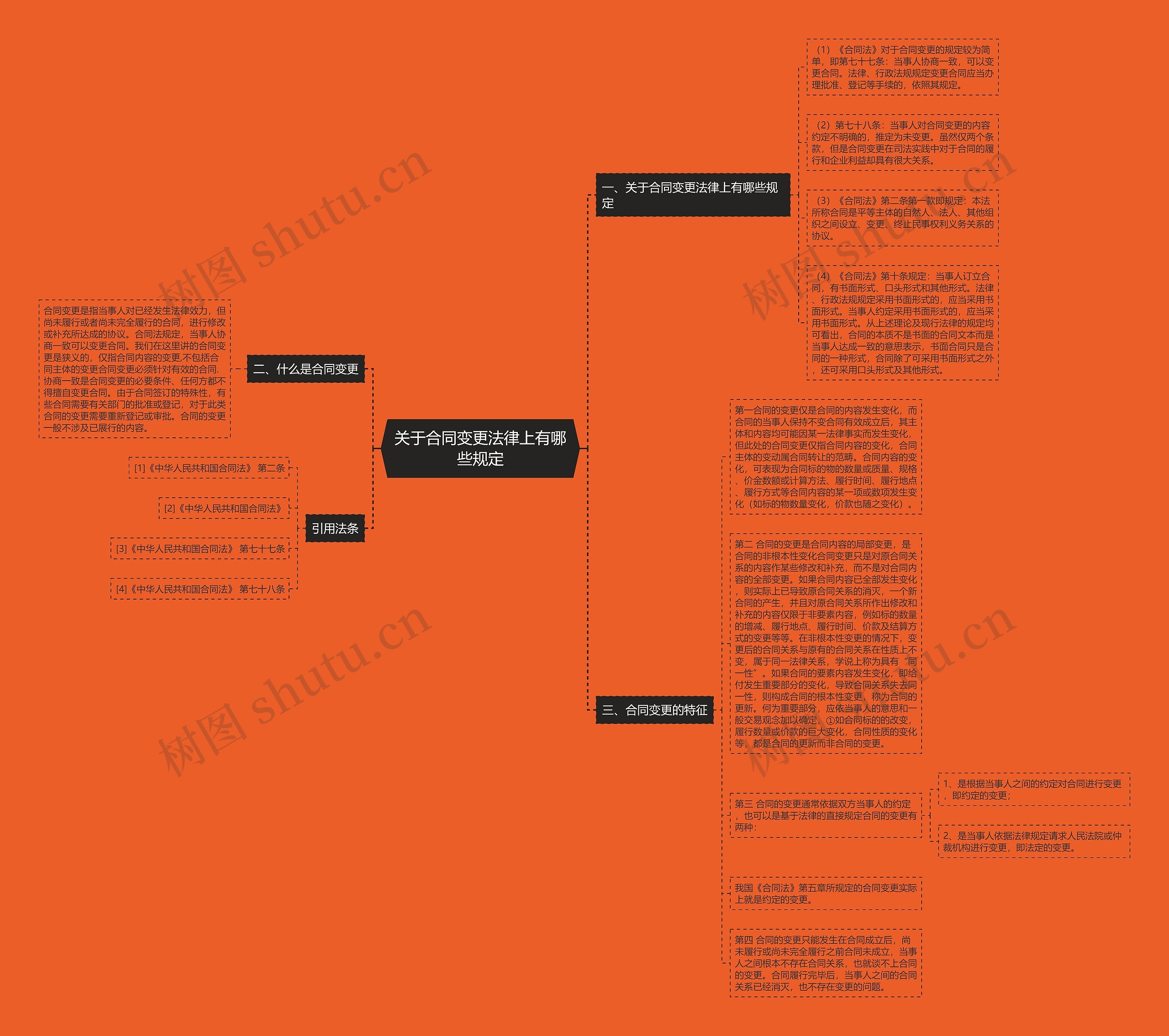 关于合同变更法律上有哪些规定思维导图