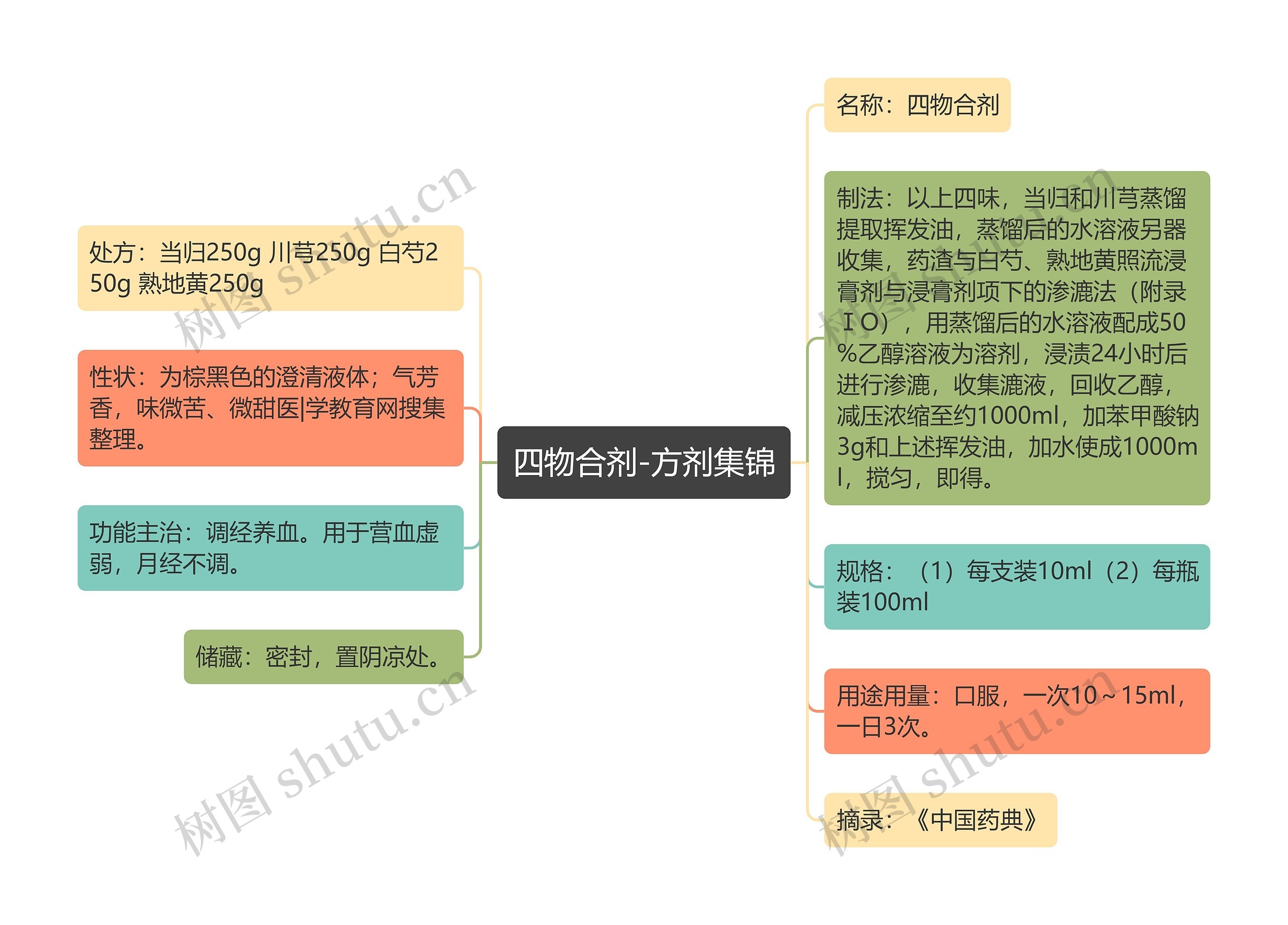 四物合剂-方剂集锦