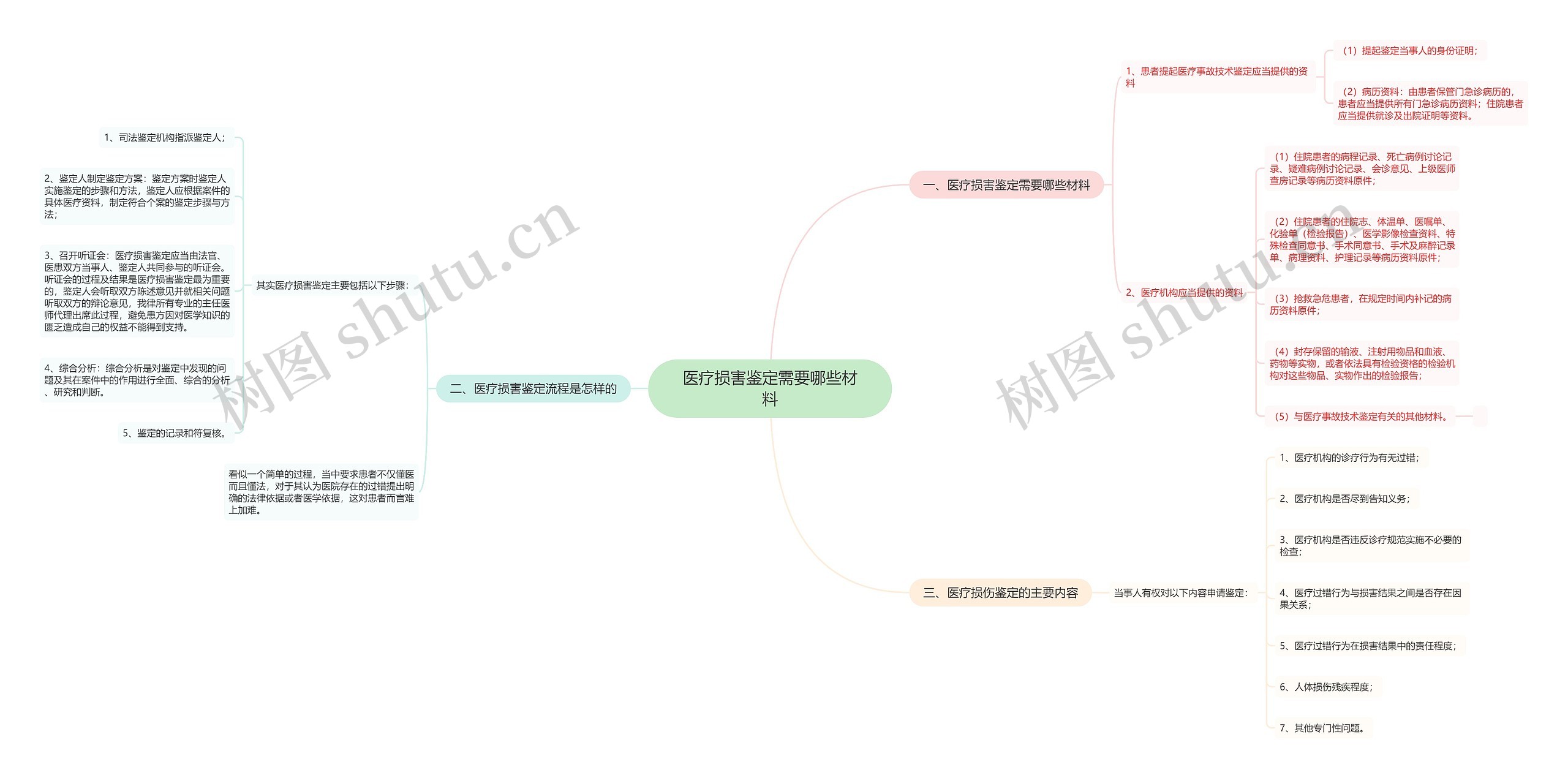 医疗损害鉴定需要哪些材料思维导图