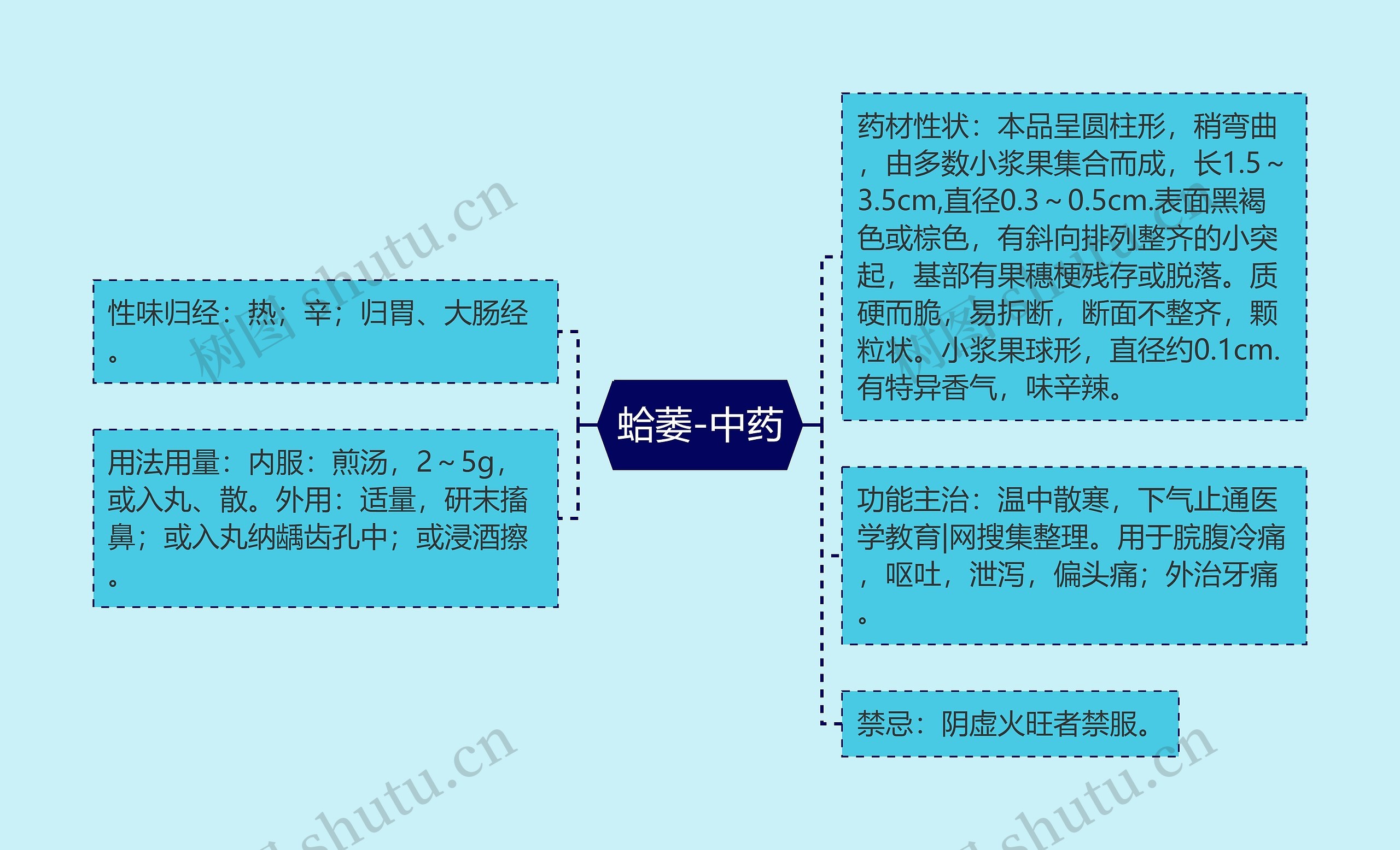 蛤萎-中药思维导图