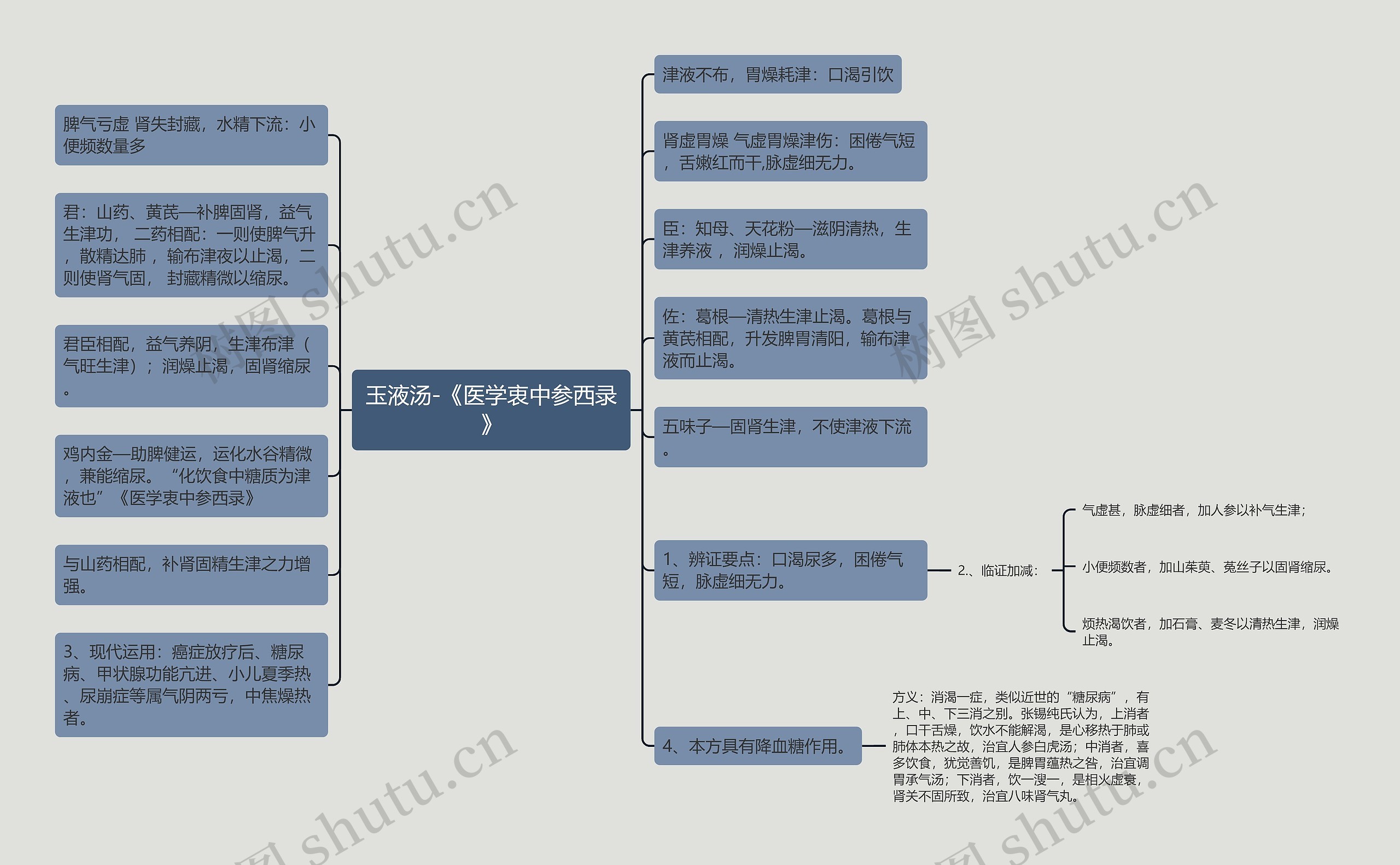 玉液汤-《医学衷中参西录》思维导图