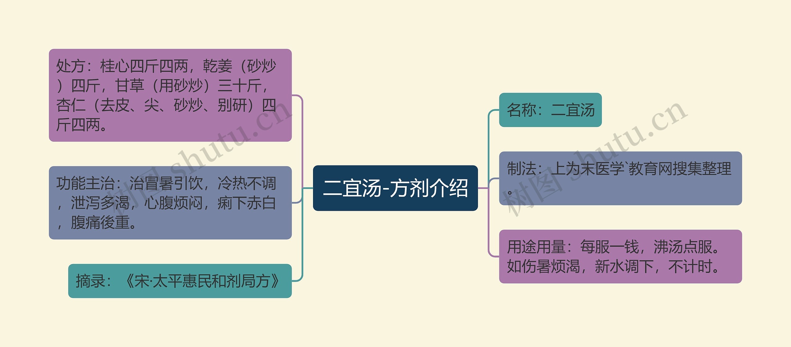 二宜汤-方剂介绍思维导图