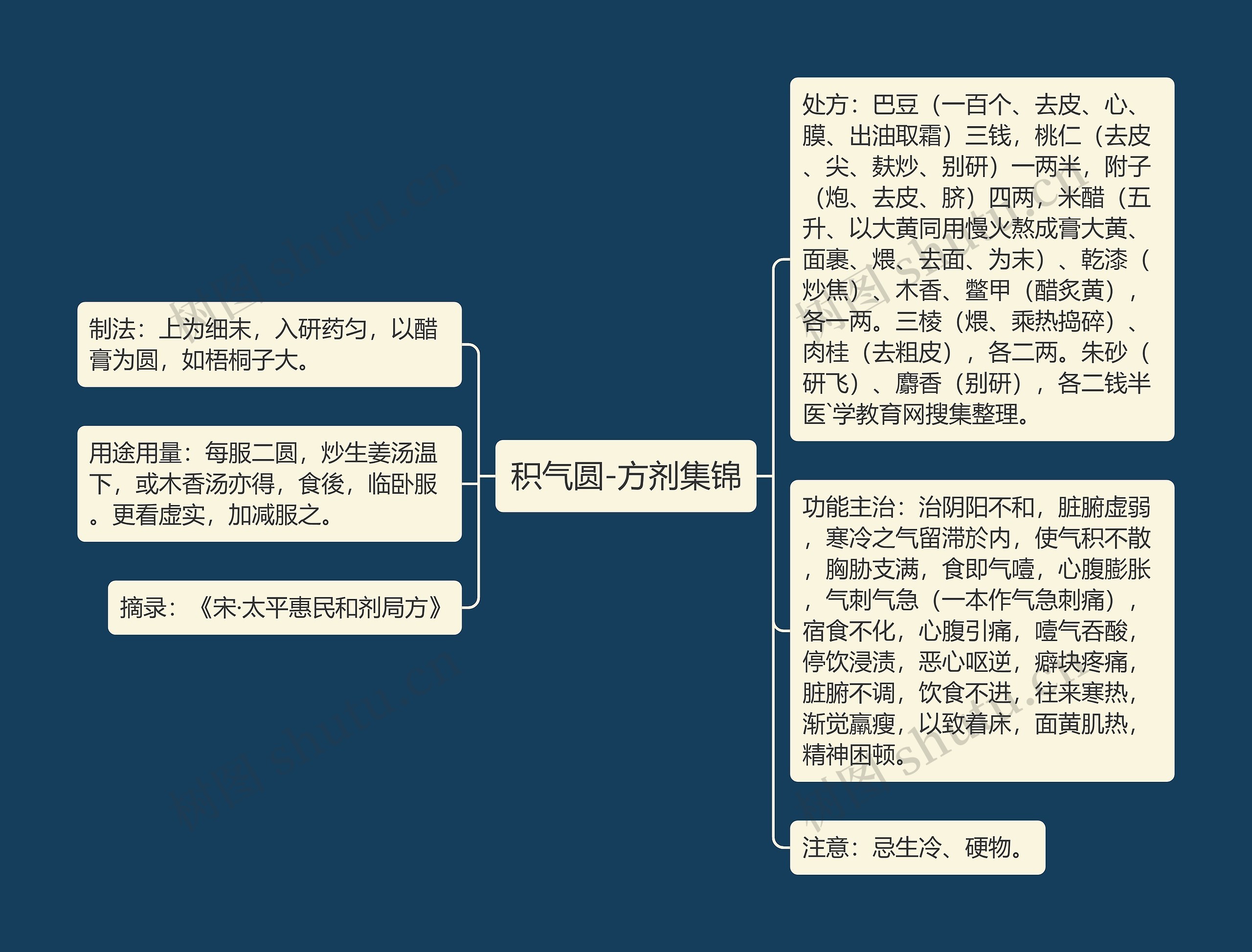 积气圆-方剂集锦思维导图