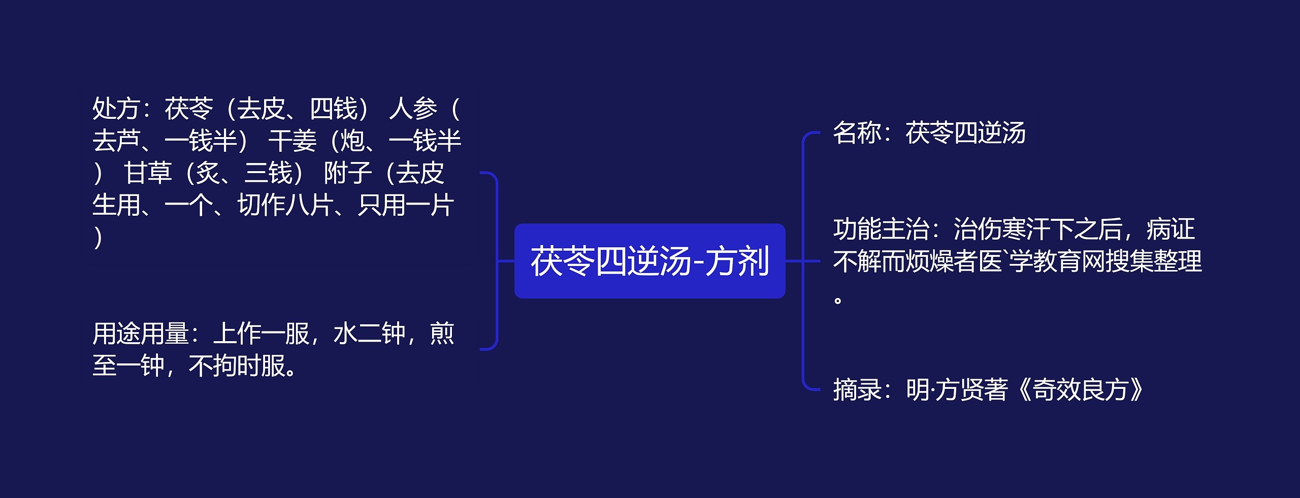 茯苓四逆汤-方剂思维导图