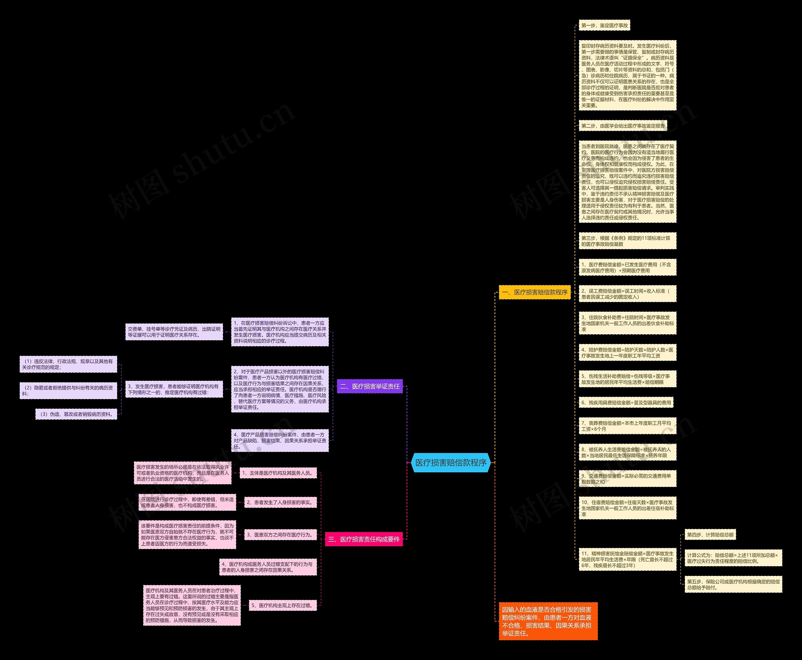 医疗损害赔偿款程序思维导图