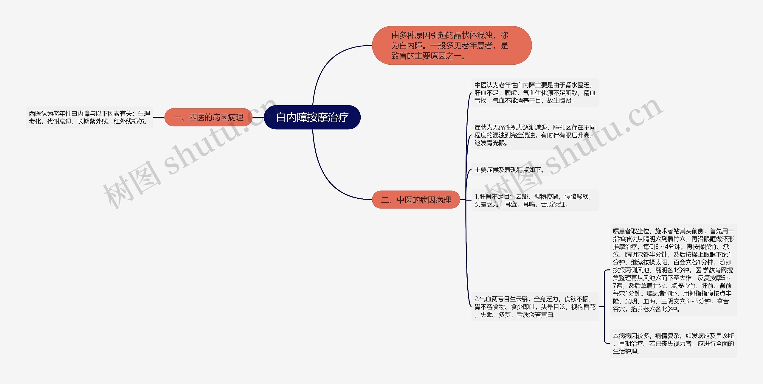 白内障按摩治疗