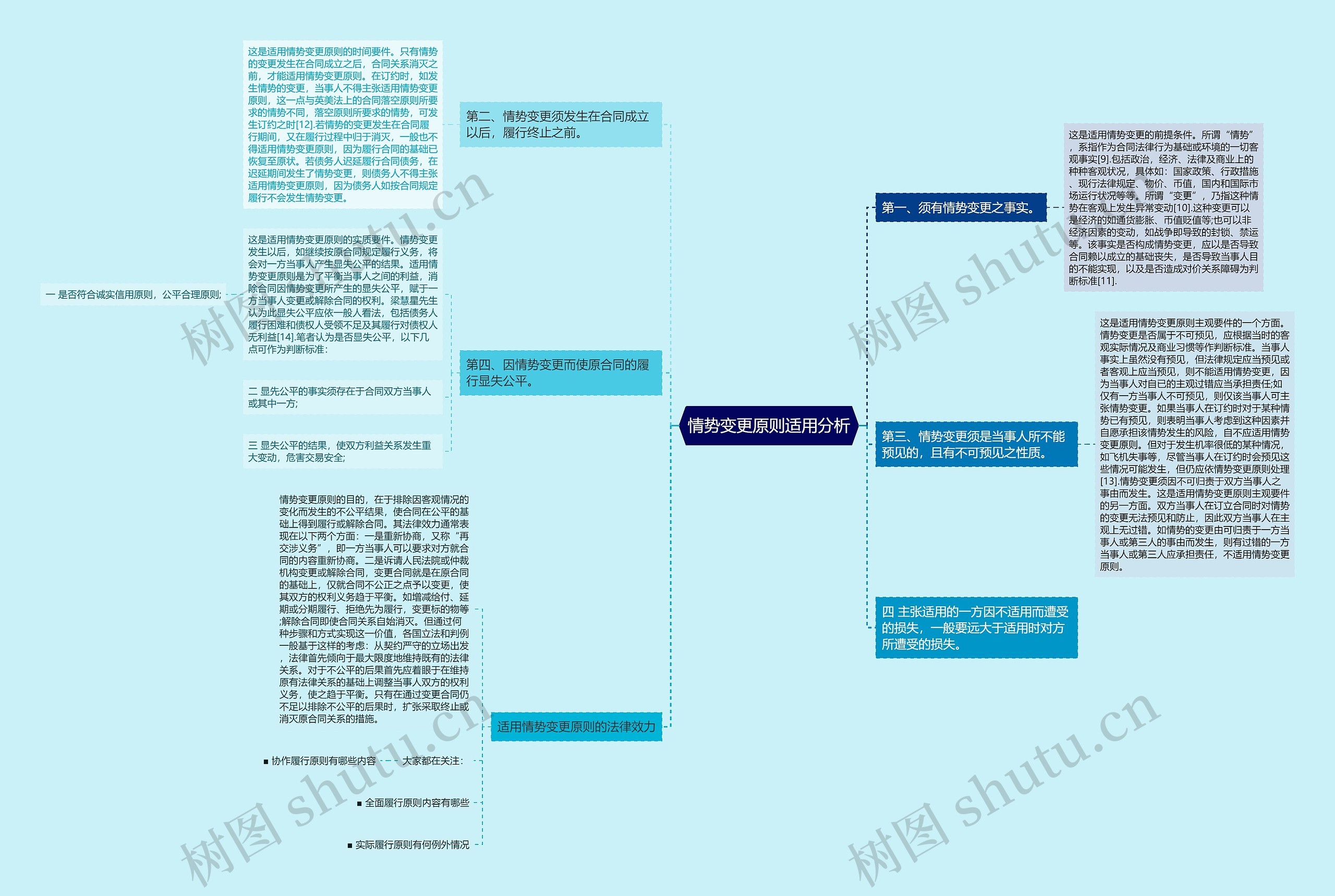 情势变更原则适用分析思维导图