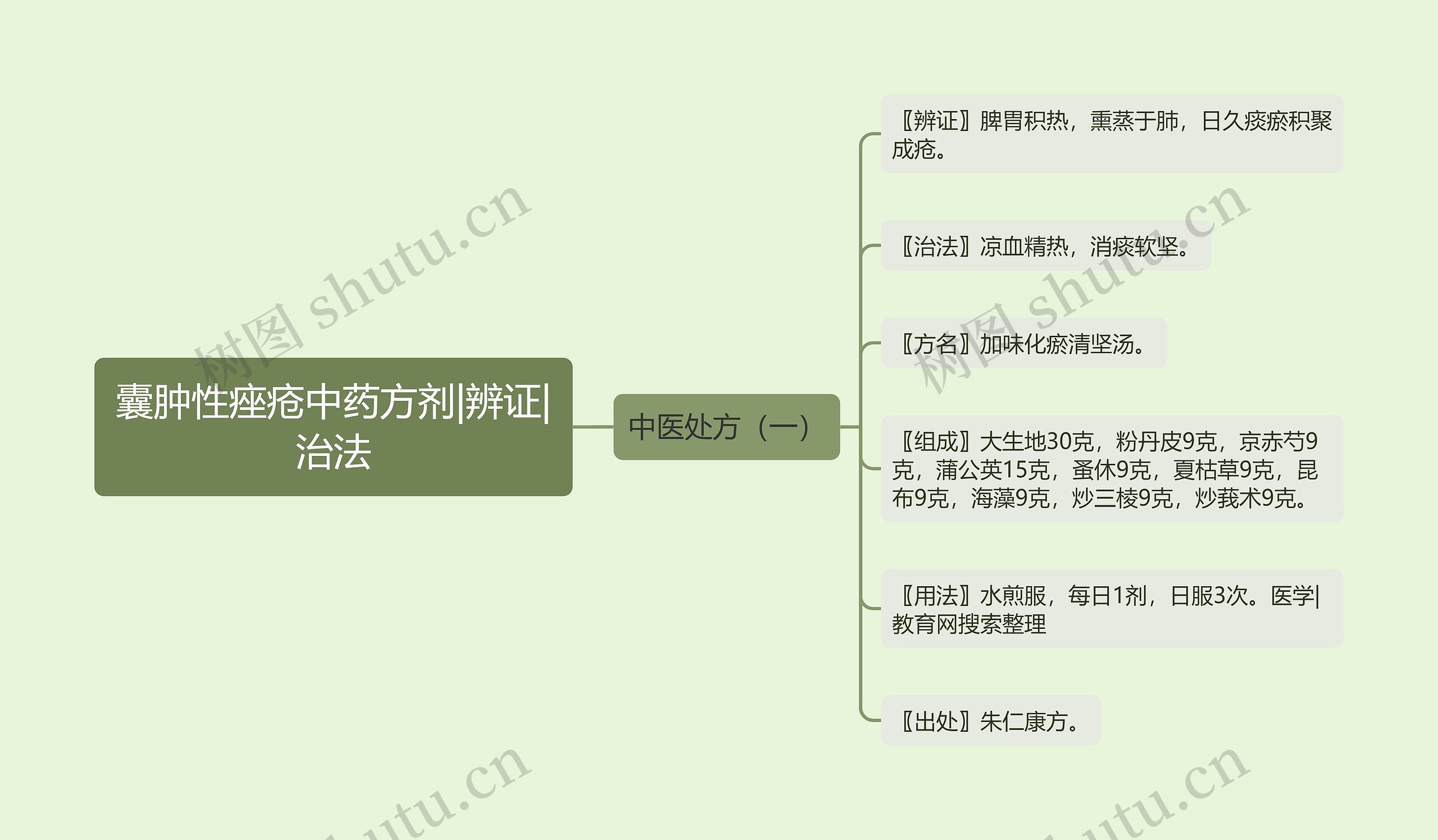 囊肿性痤疮中药方剂|辨证|治法思维导图