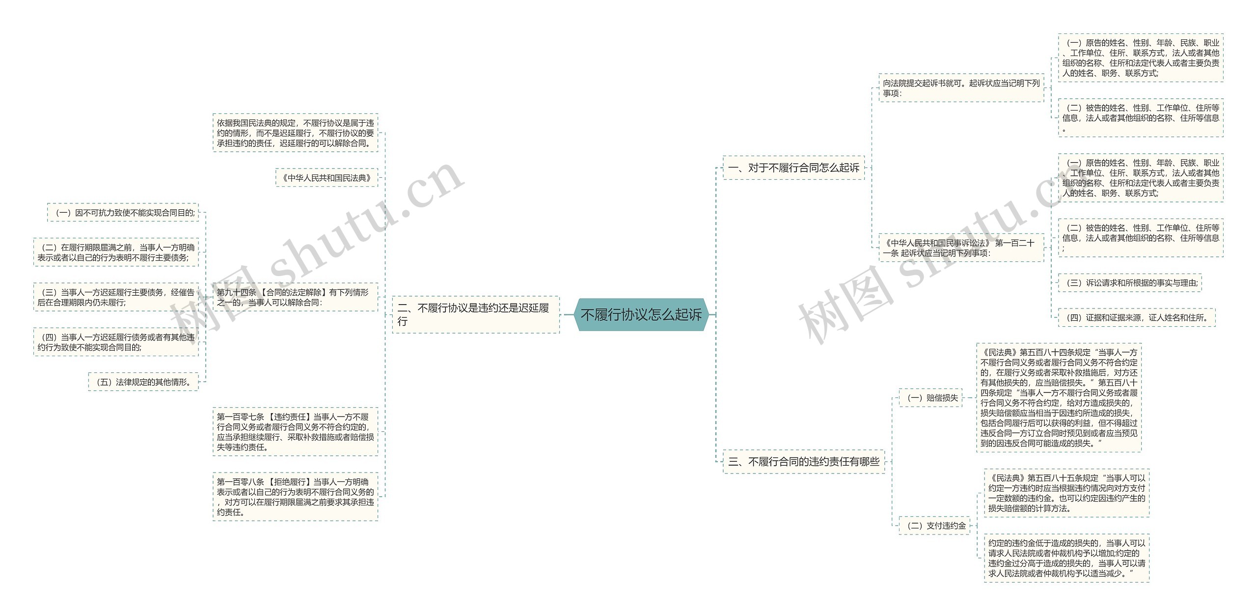 不履行协议怎么起诉思维导图