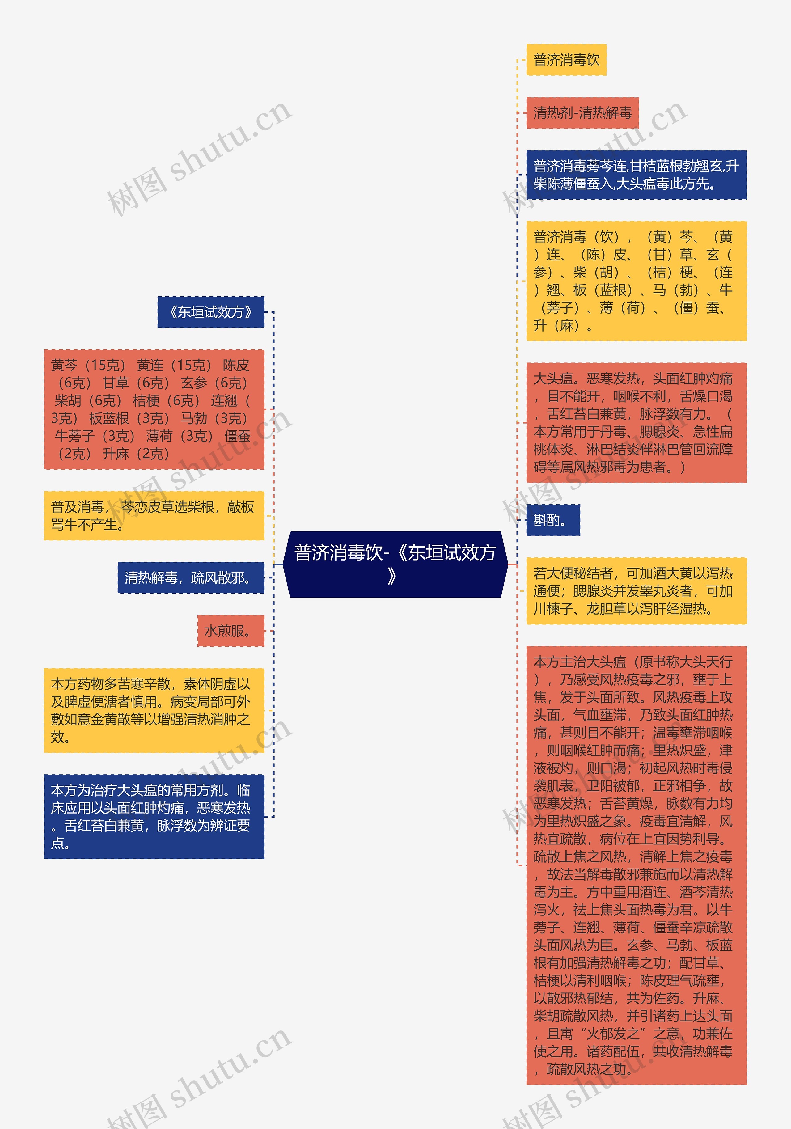 普济消毒饮-《东垣试效方》思维导图