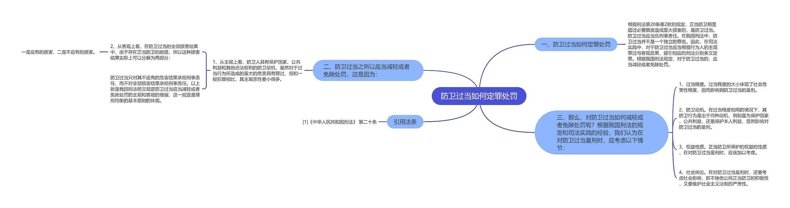 防卫过当如何定罪处罚思维导图