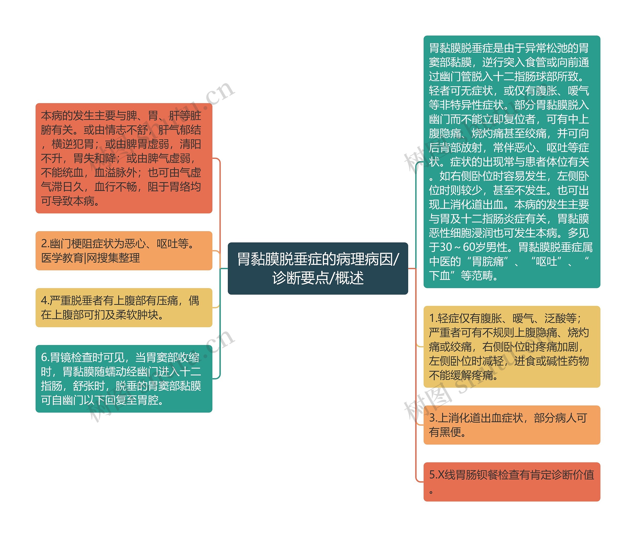 胃黏膜脱垂症的病理病因/诊断要点/概述