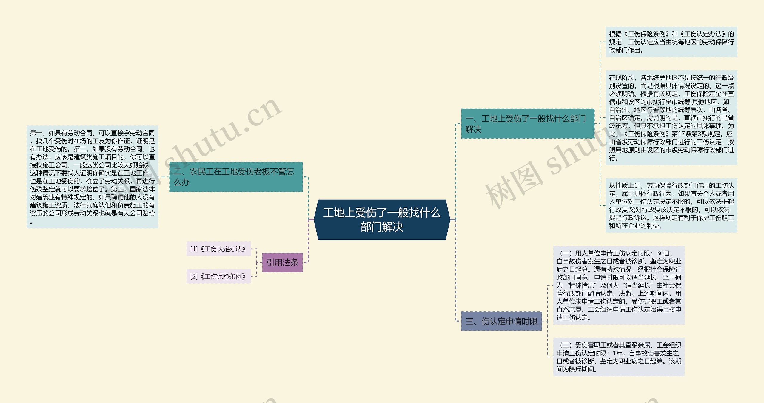 工地上受伤了一般找什么部门解决思维导图