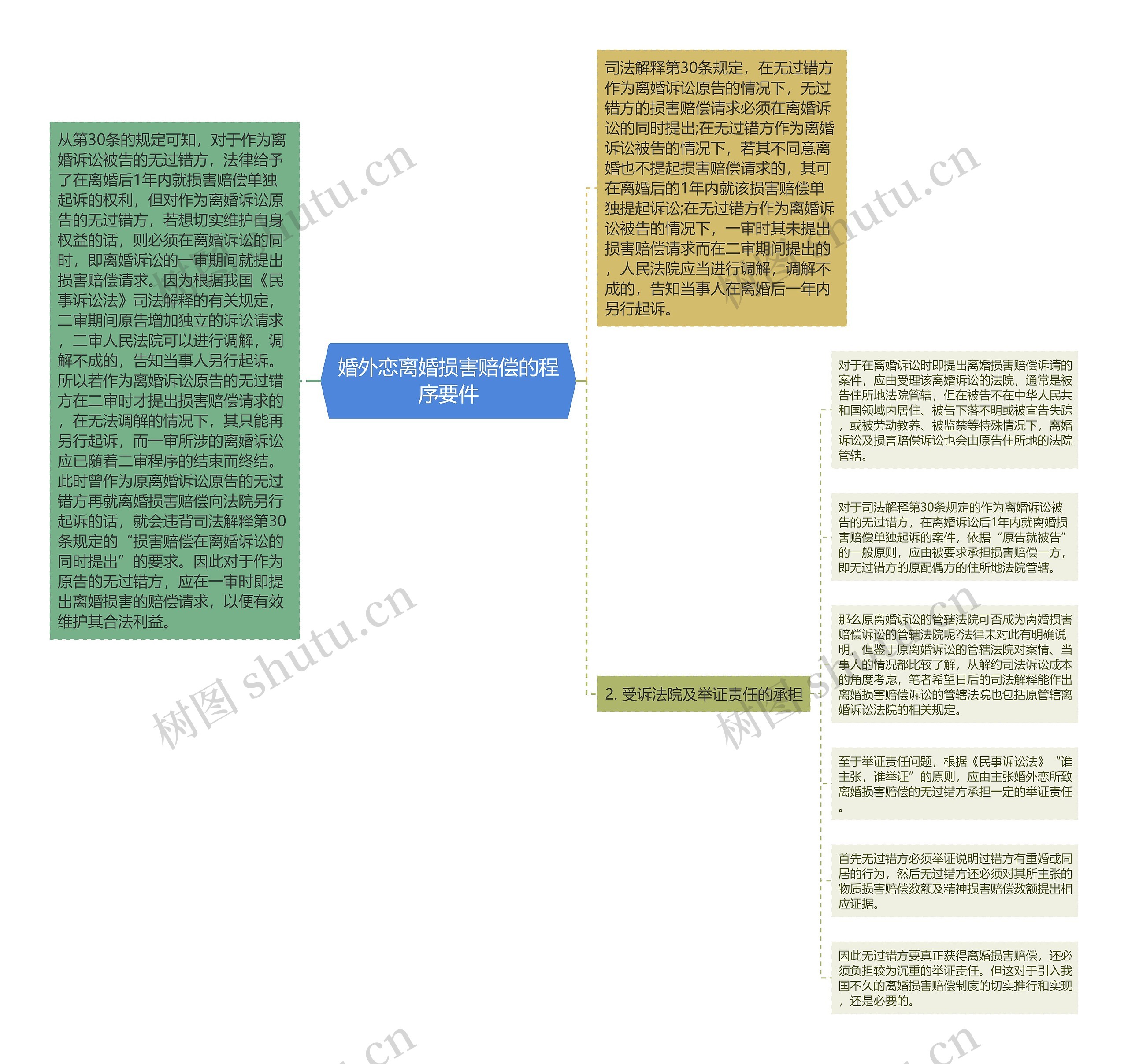 婚外恋离婚损害赔偿的程序要件