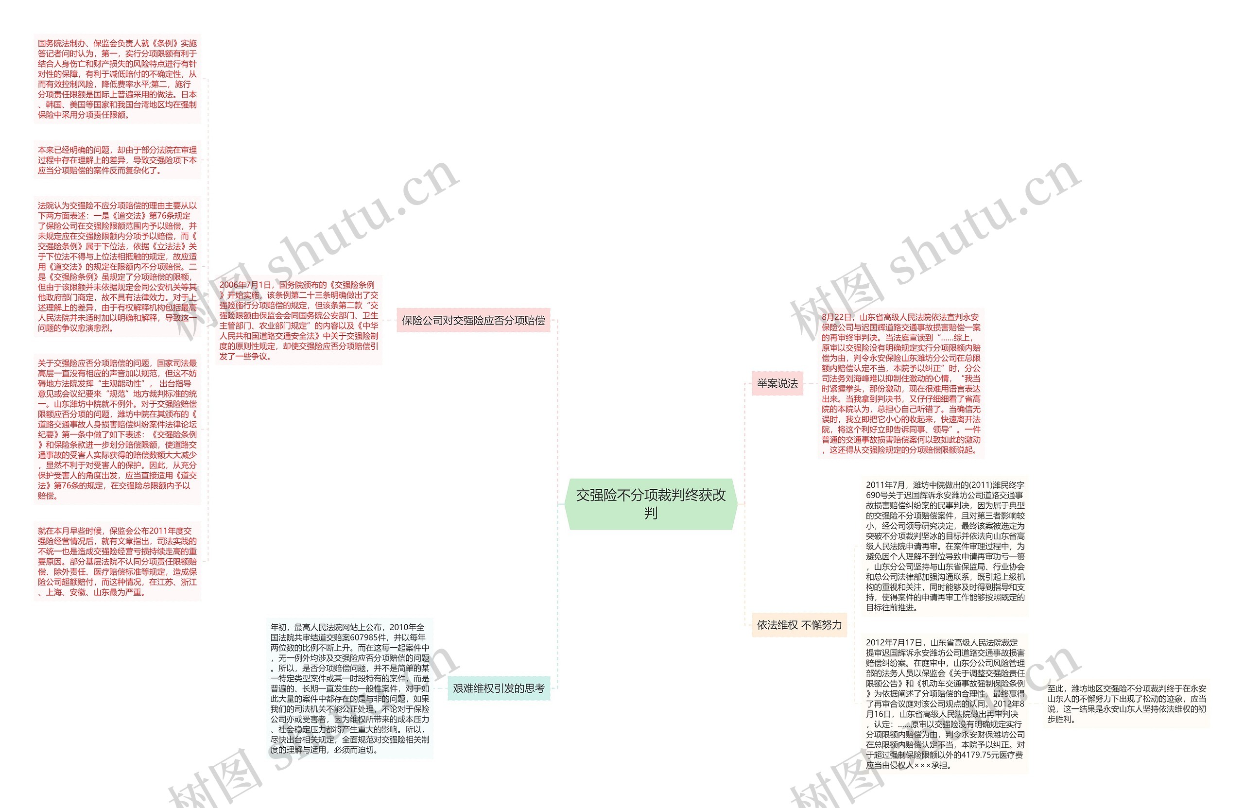交强险不分项裁判终获改判思维导图