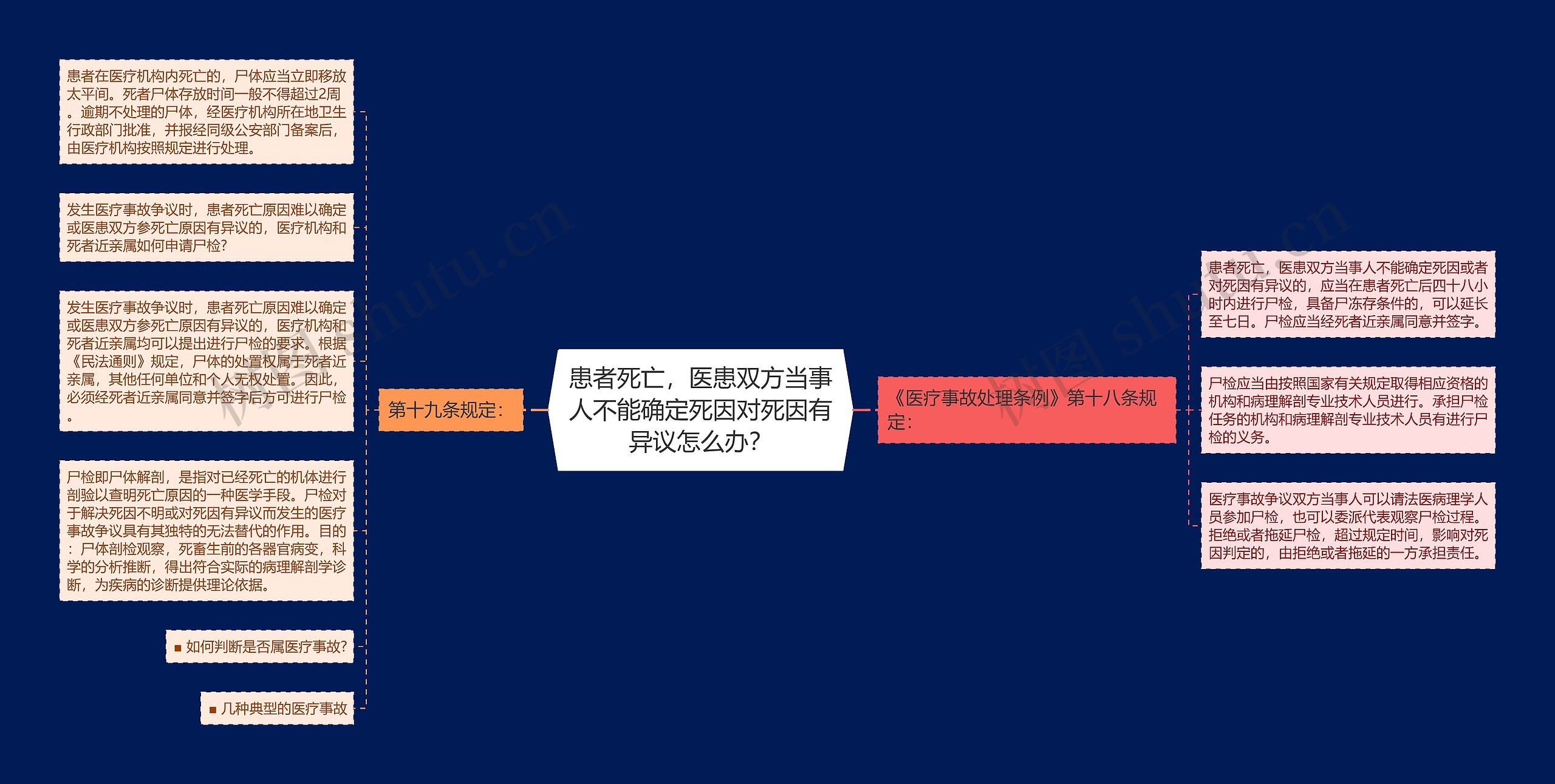 患者死亡，医患双方当事人不能确定死因对死因有异议怎么办？思维导图