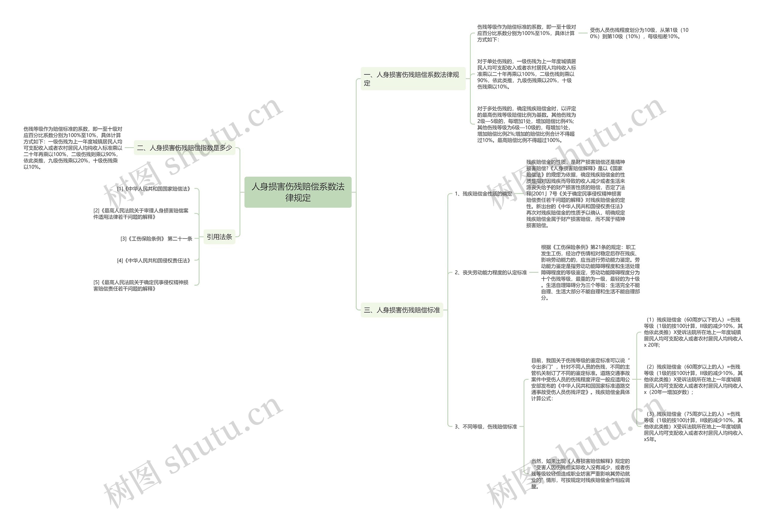 人身损害伤残赔偿系数法律规定思维导图