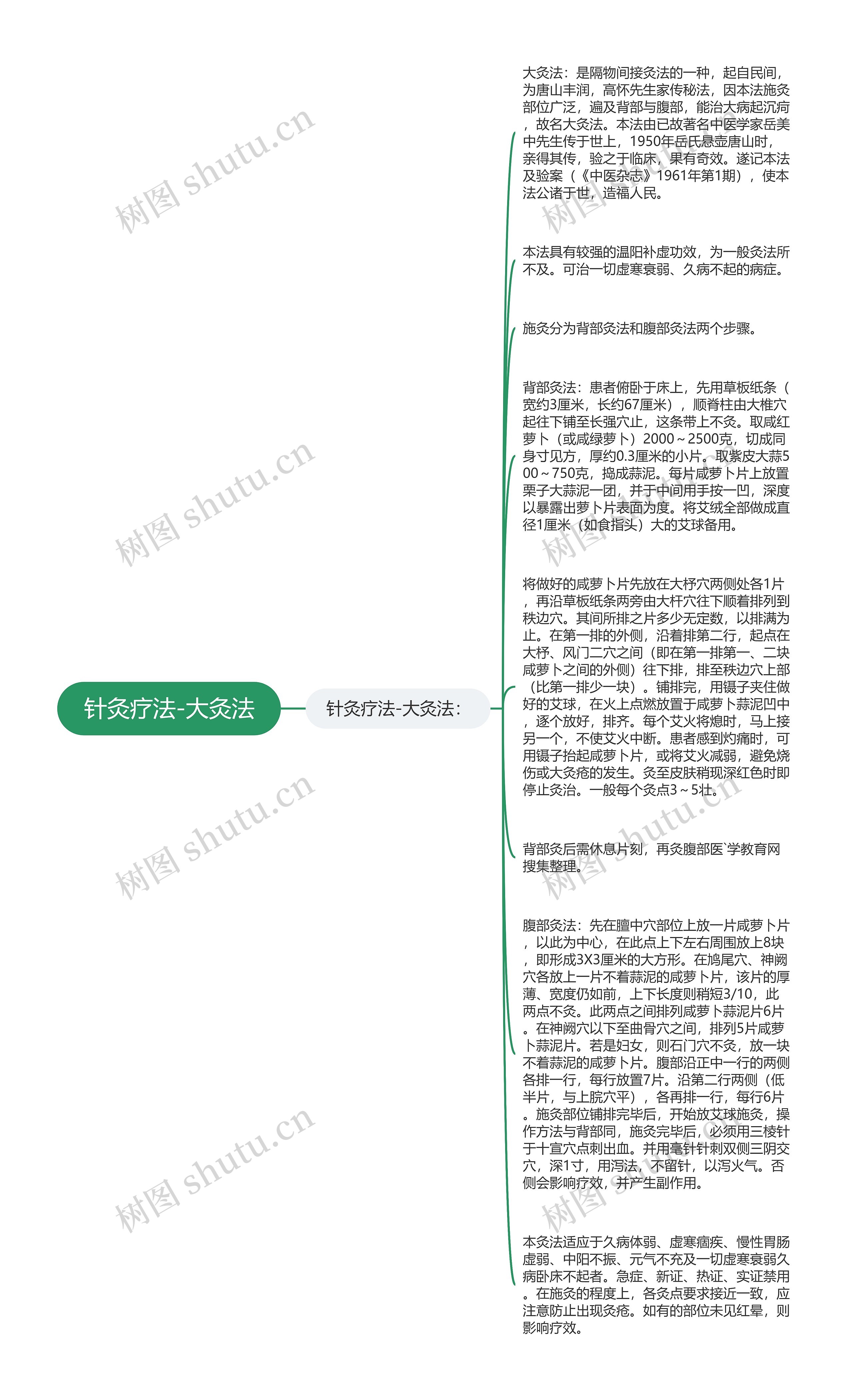 针灸疗法-大灸法思维导图