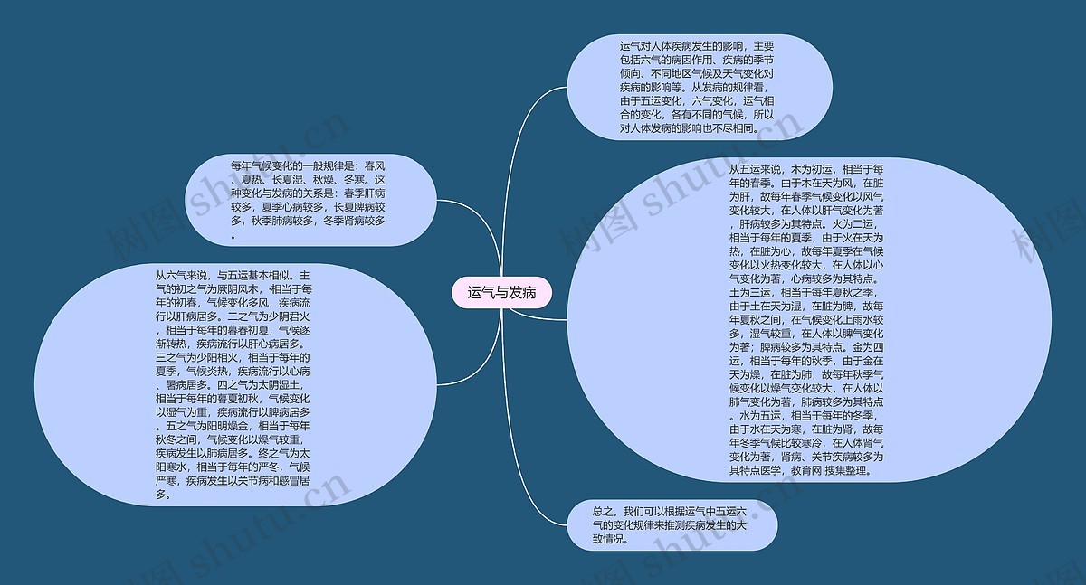 运气与发病思维导图_编号p7002877-TreeMind树图