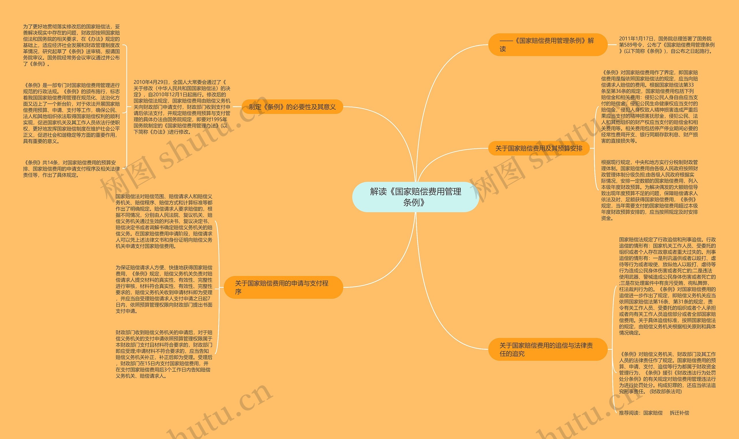 解读《国家赔偿费用管理条例》思维导图