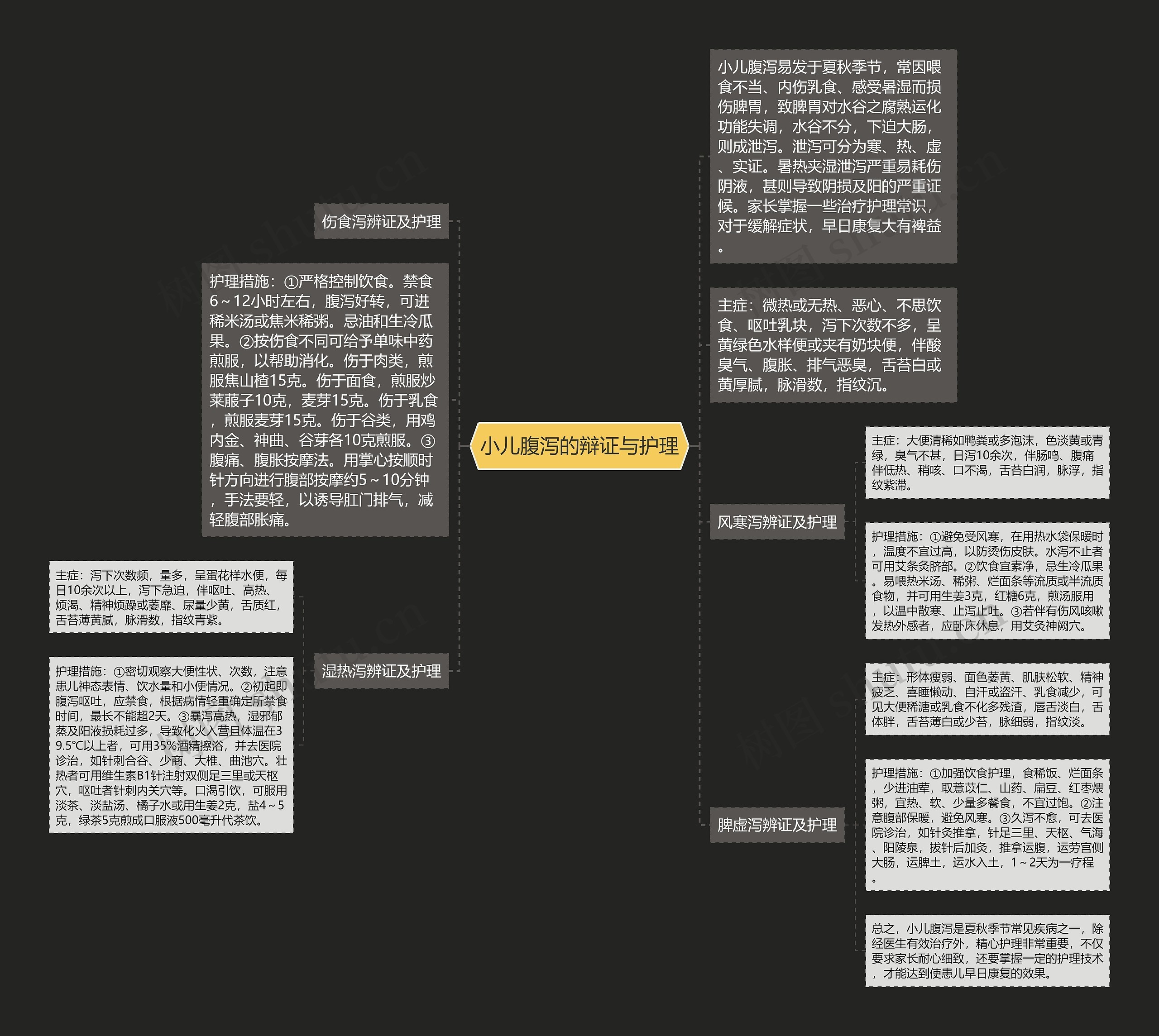 小儿腹泻的辩证与护理思维导图