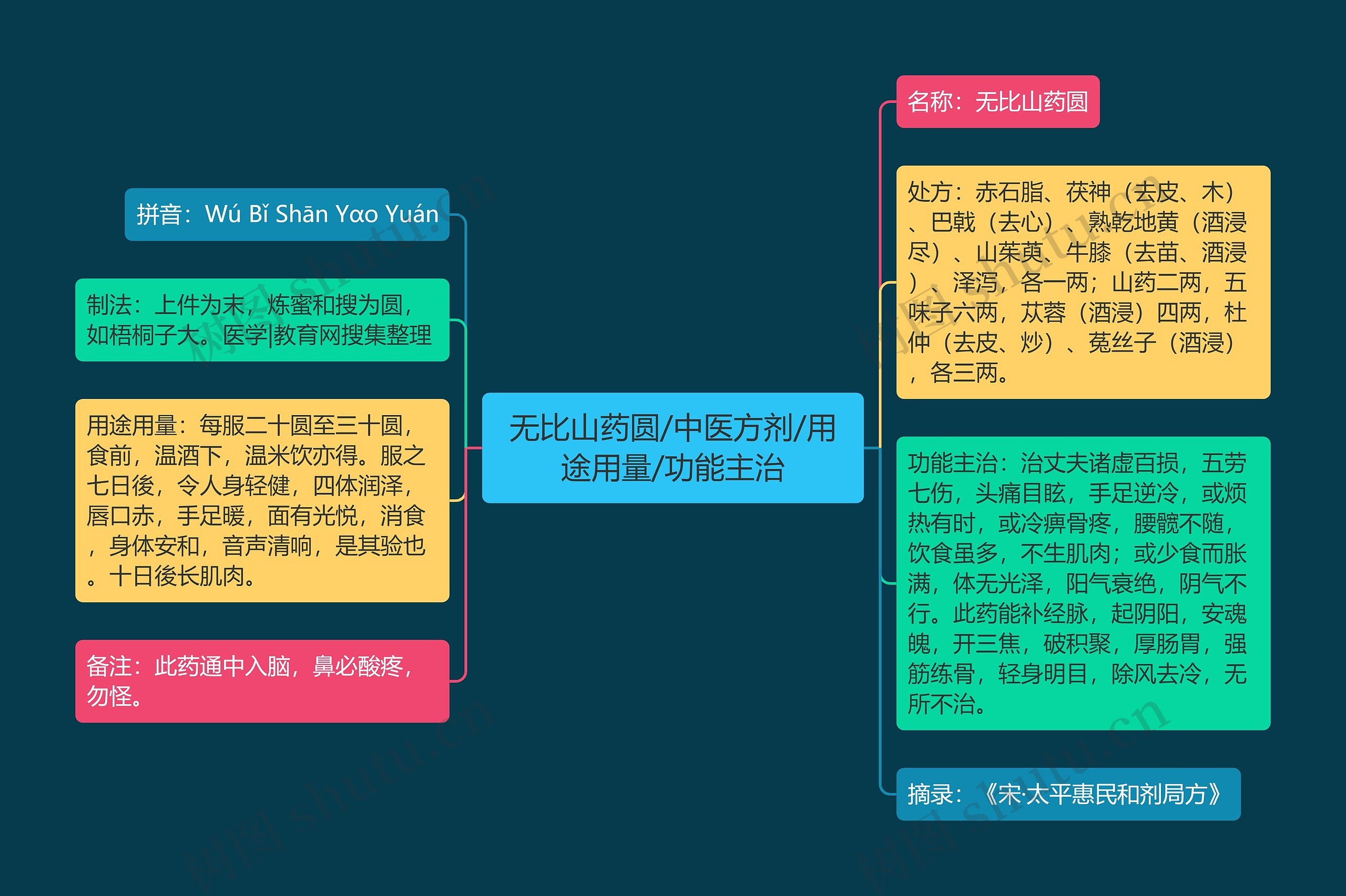 无比山药圆/中医方剂/用途用量/功能主治 无比山药圆/中医方剂/用途用量/功能主治