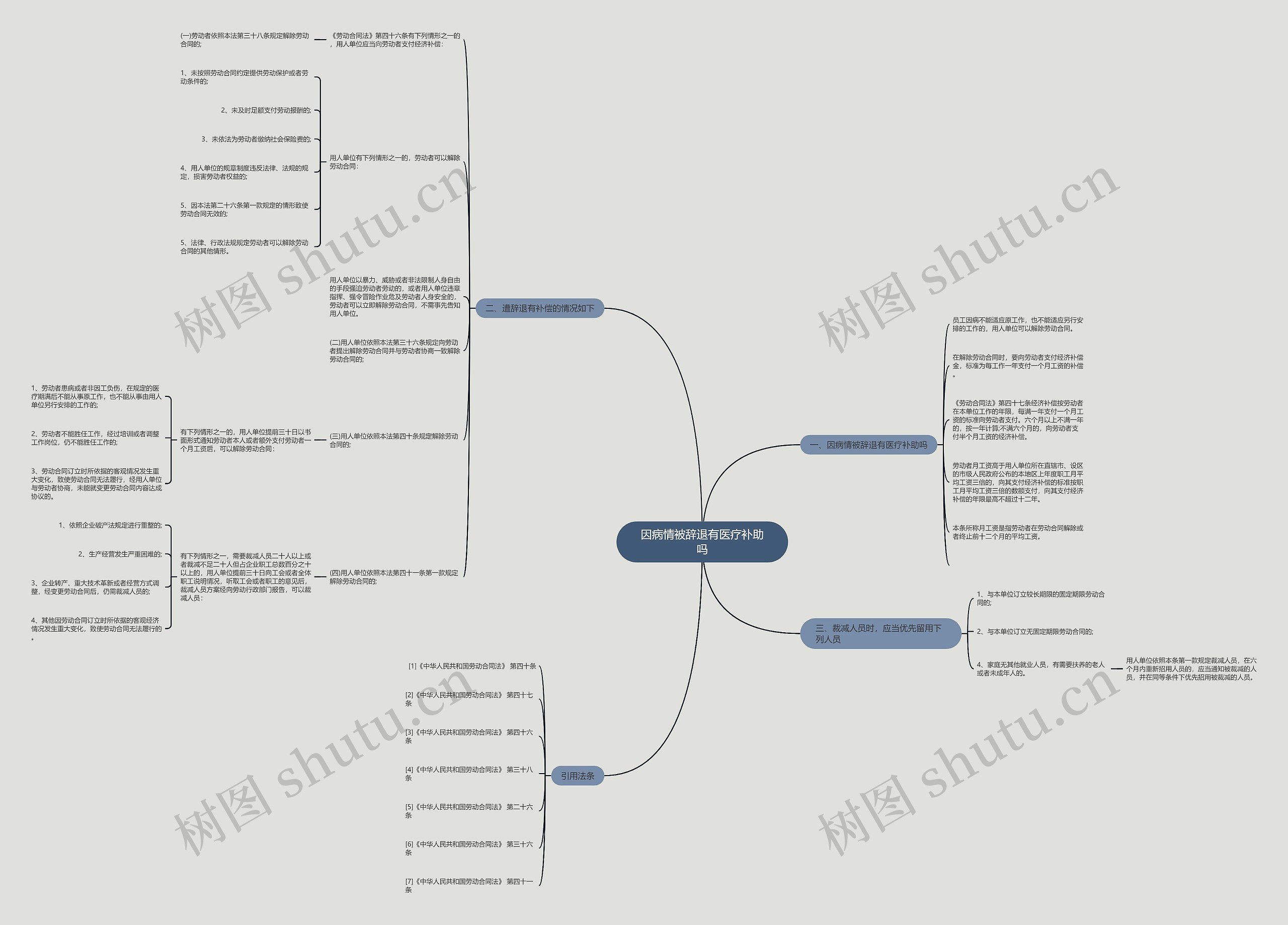 因病情被辞退有医疗补助吗思维导图