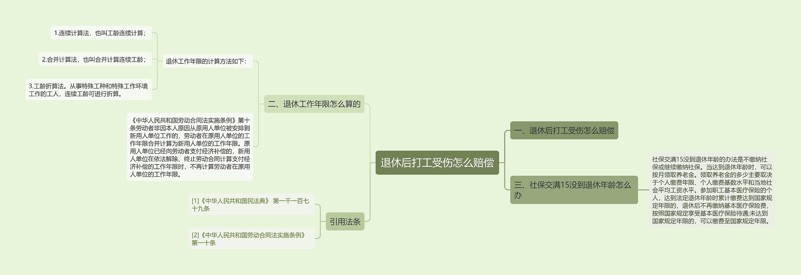 退休后打工受伤怎么赔偿思维导图