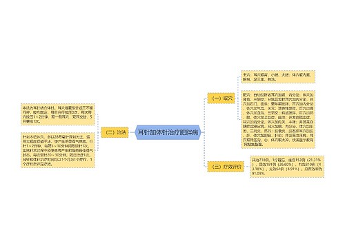 耳针加体针治疗肥胖病