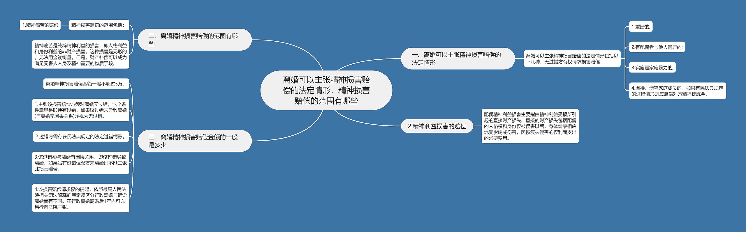 离婚可以主张精神损害赔偿的法定情形，精神损害赔偿的范围有哪些思维导图