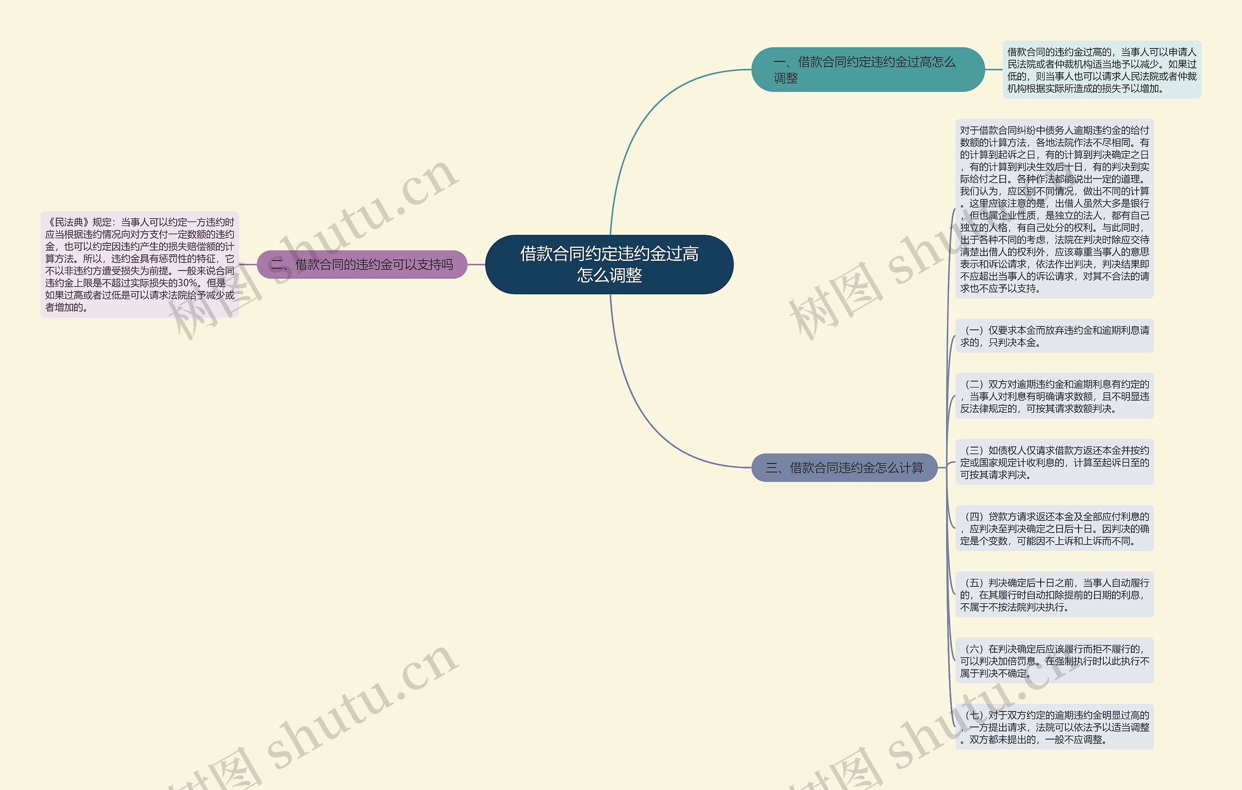 借款合同约定违约金过高怎么调整