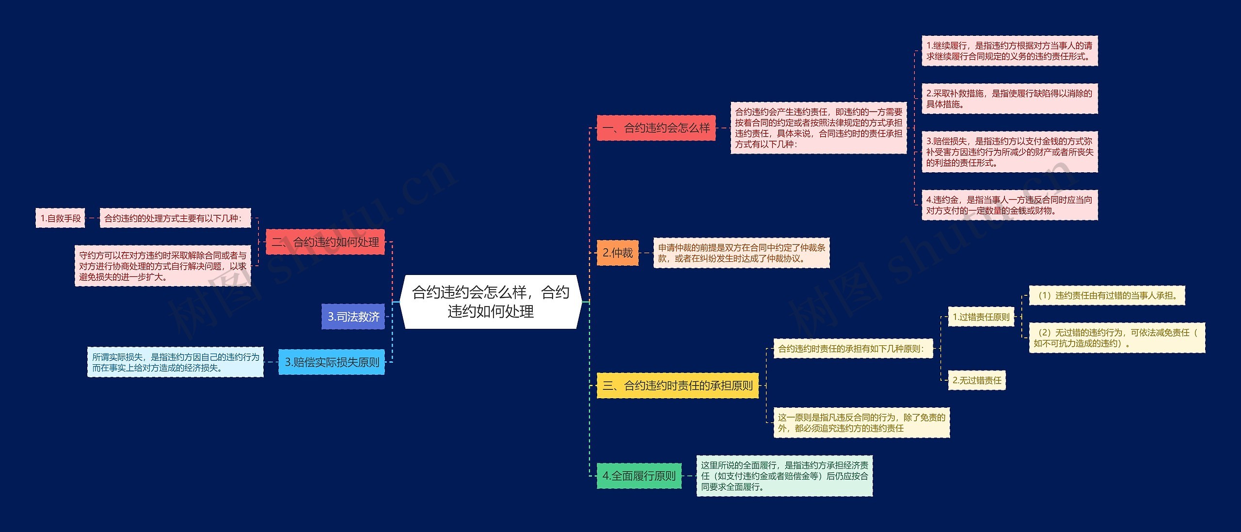 合约违约会怎么样，合约违约如何处理思维导图