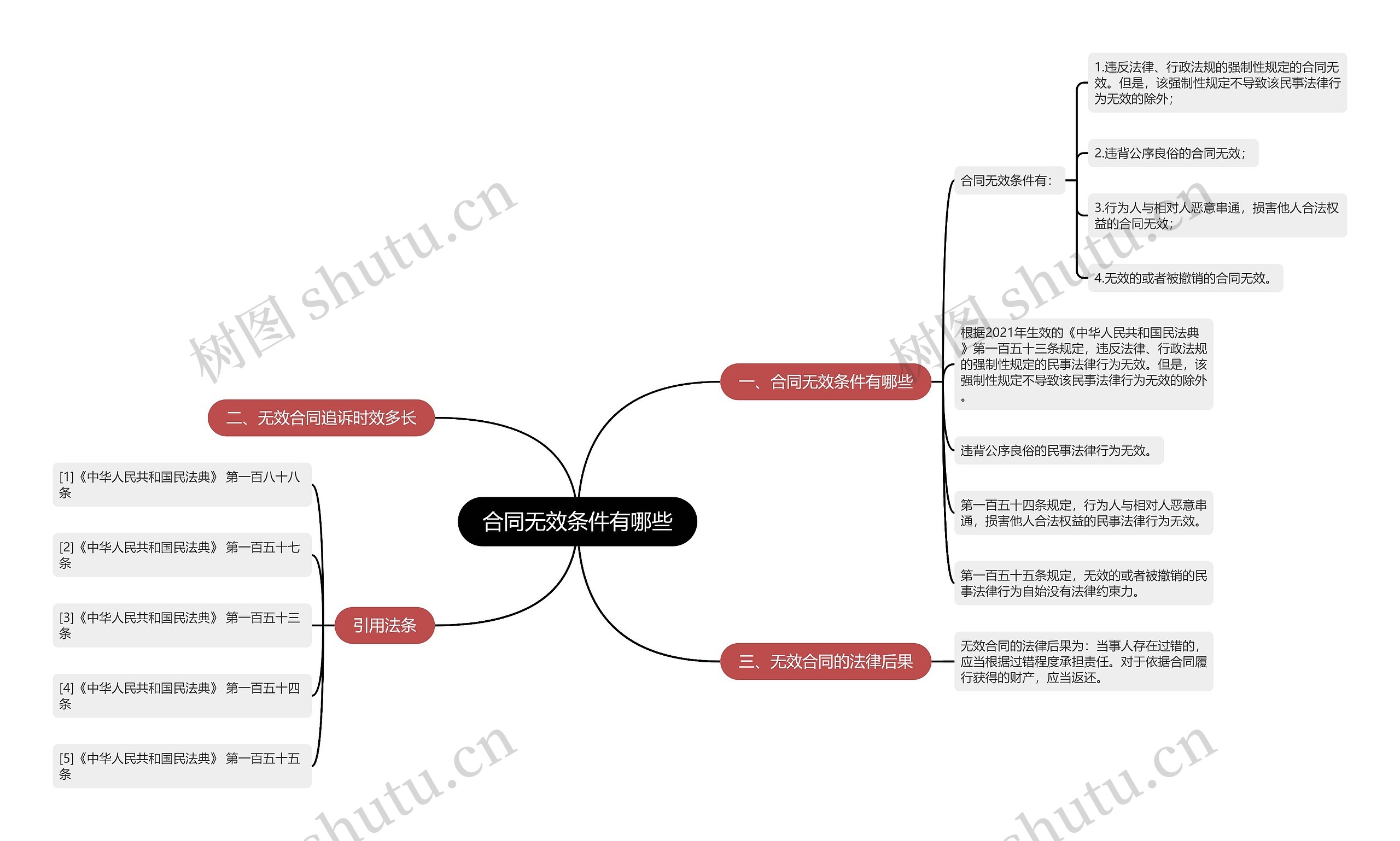 合同无效条件有哪些思维导图
